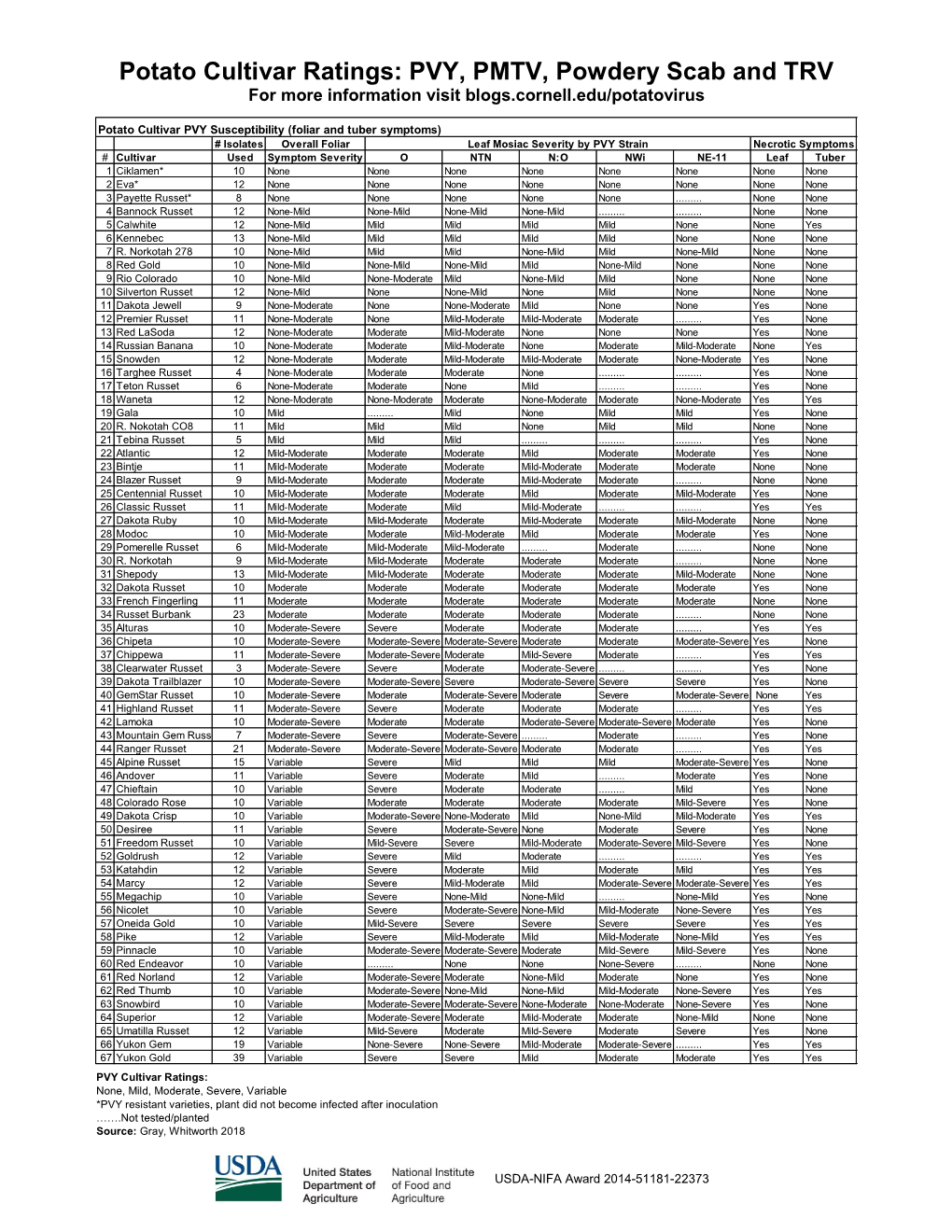 Potato Cultivar Ratings: PVY, PMTV, Powdery Scab and TRV for More Information Visit Blogs.Cornell.Edu/Potatovirus