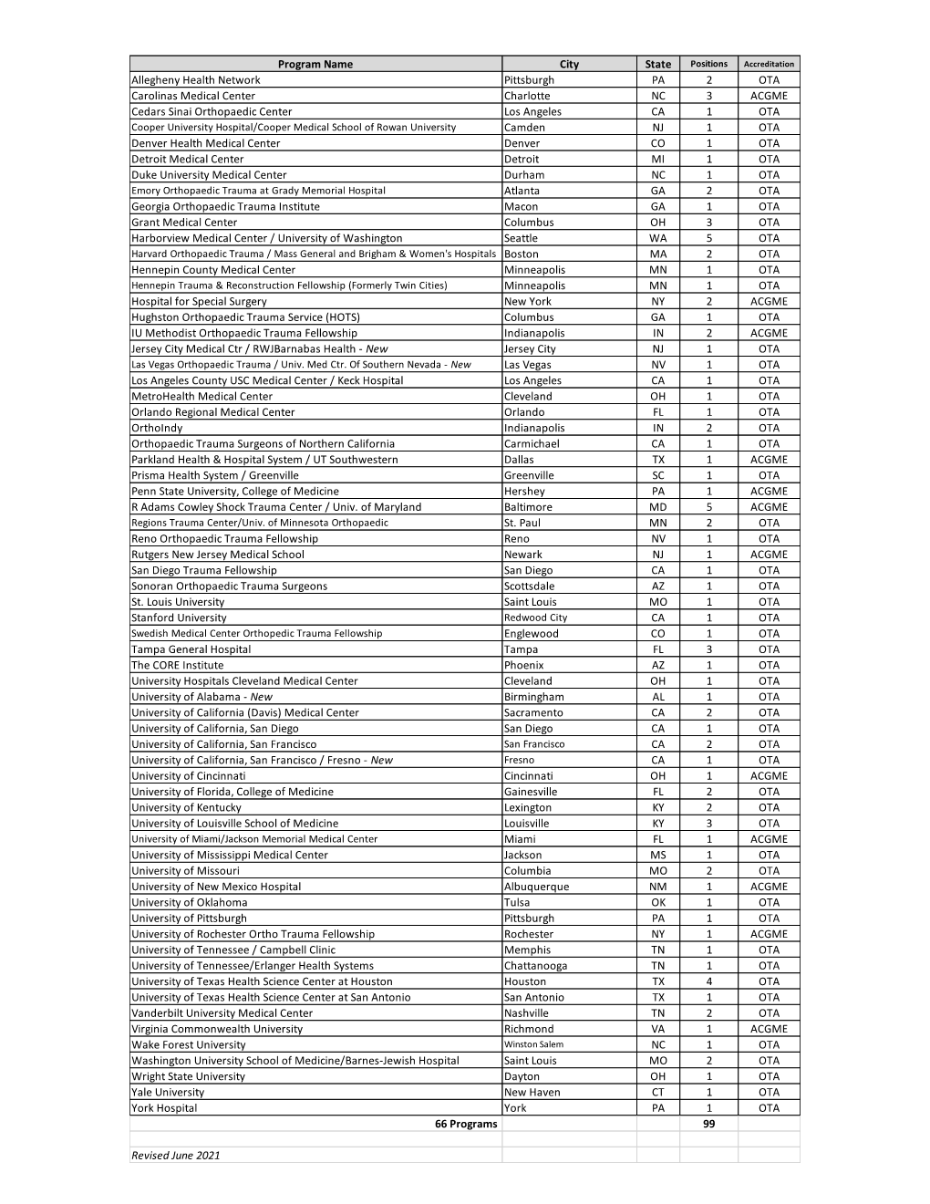 List of OTA and ACGME Trauma Fellowship Programs