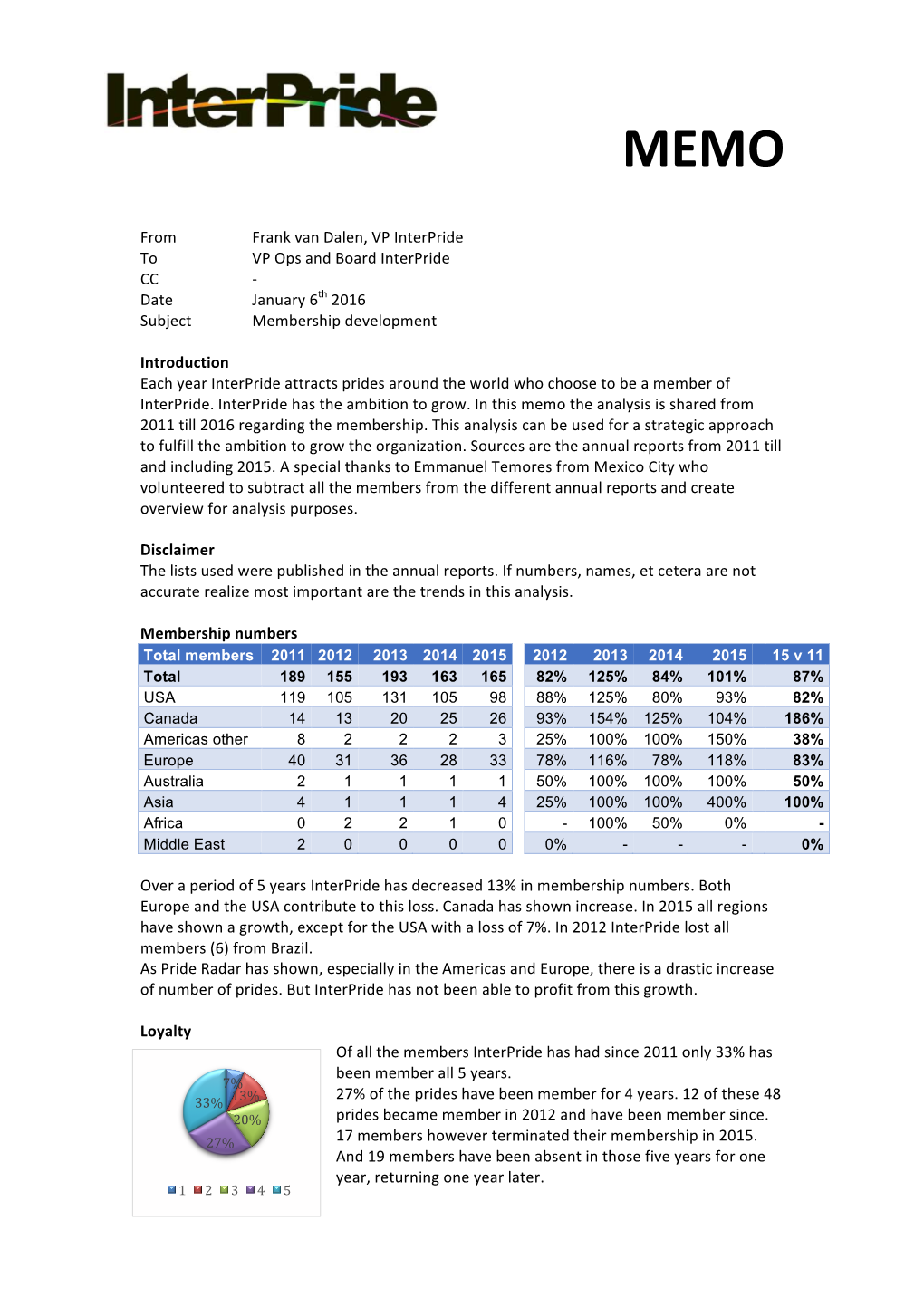 Memo Interpride Membership Development