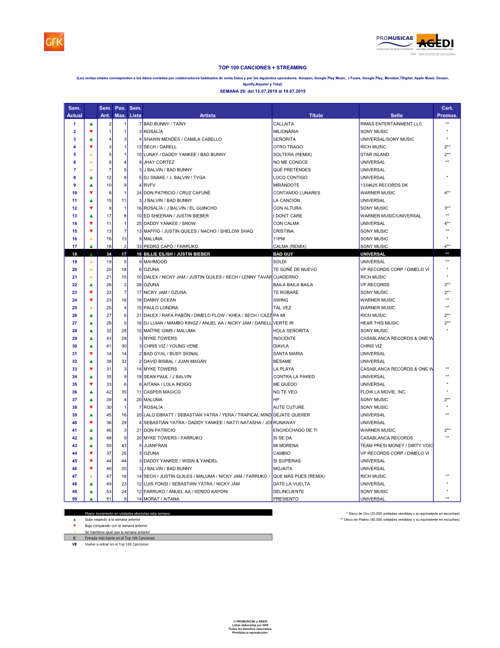 Sem. Sem. Pos. Sem. Cert. Actual Ant. Max. Lista Artista Título Sello Promus