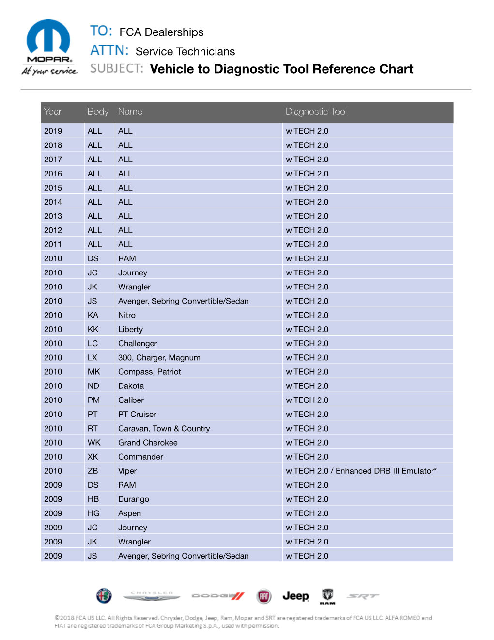 Vehicle to Diagnostic Tool Reference Chart