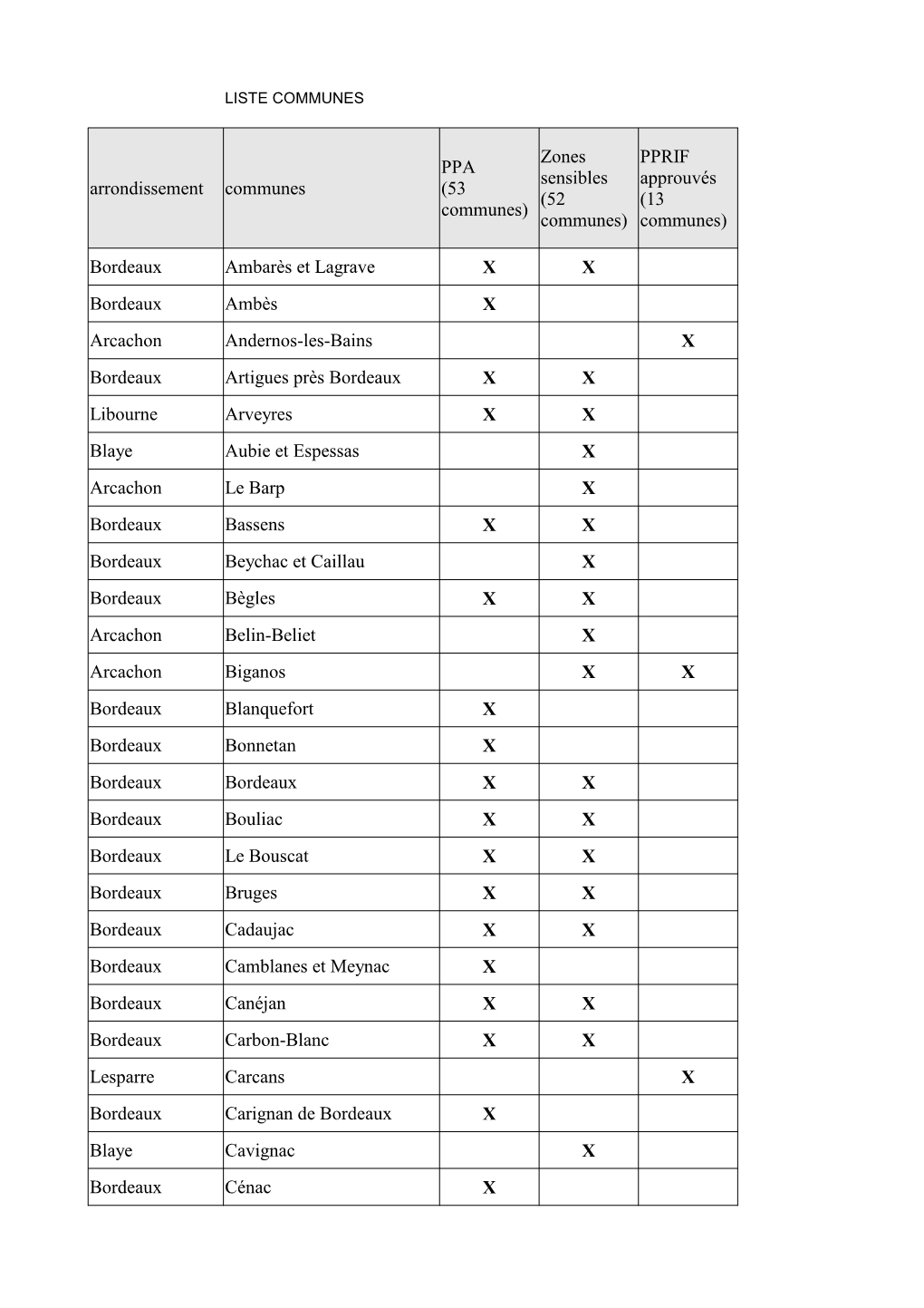 Liste Des Communes PPA-Zone Sensible-PPRIF