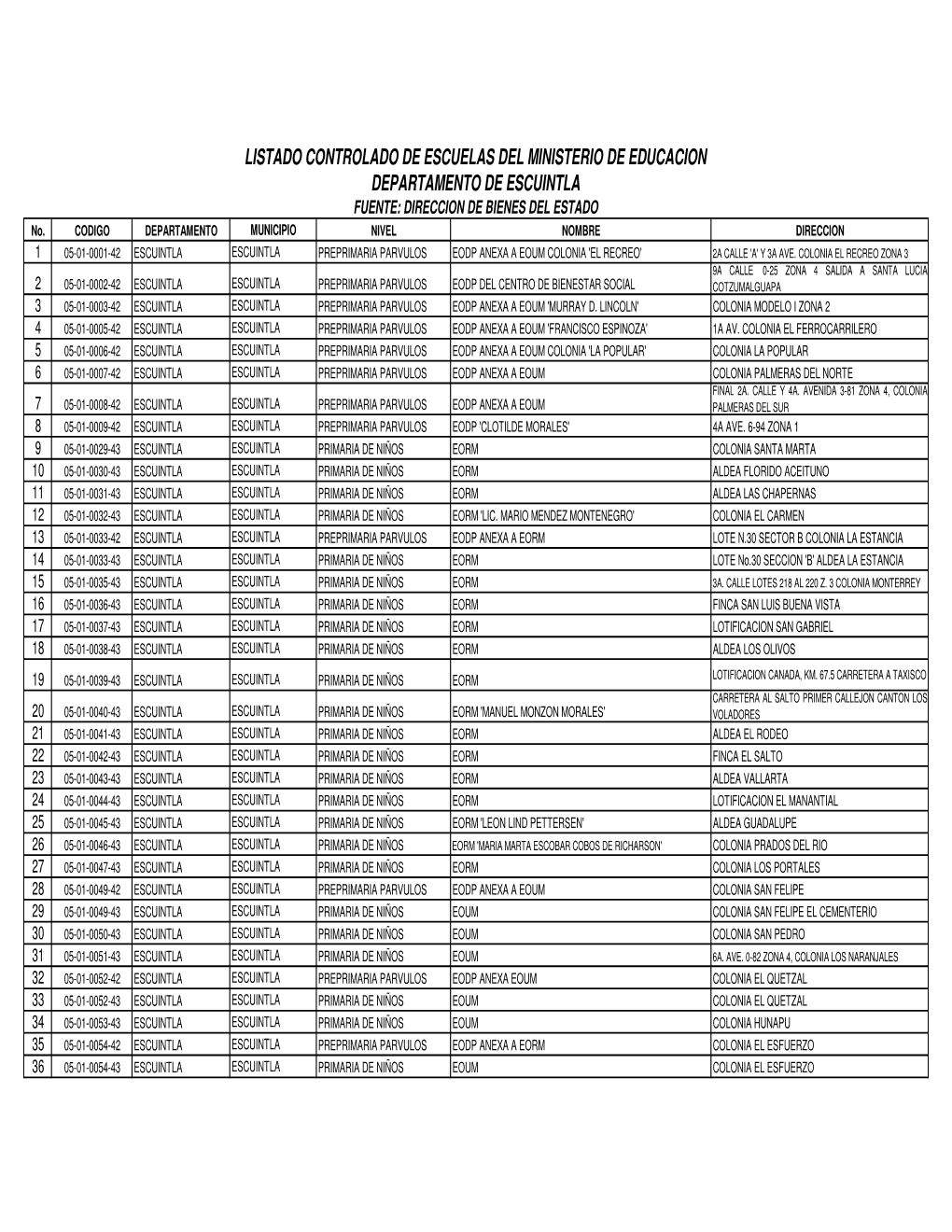 LISTADO CONTROLADO DE ESCUELAS DEL MINISTERIO DE EDUCACION DEPARTAMENTO DE ESCUINTLA FUENTE: DIRECCION DE BIENES DEL ESTADO No