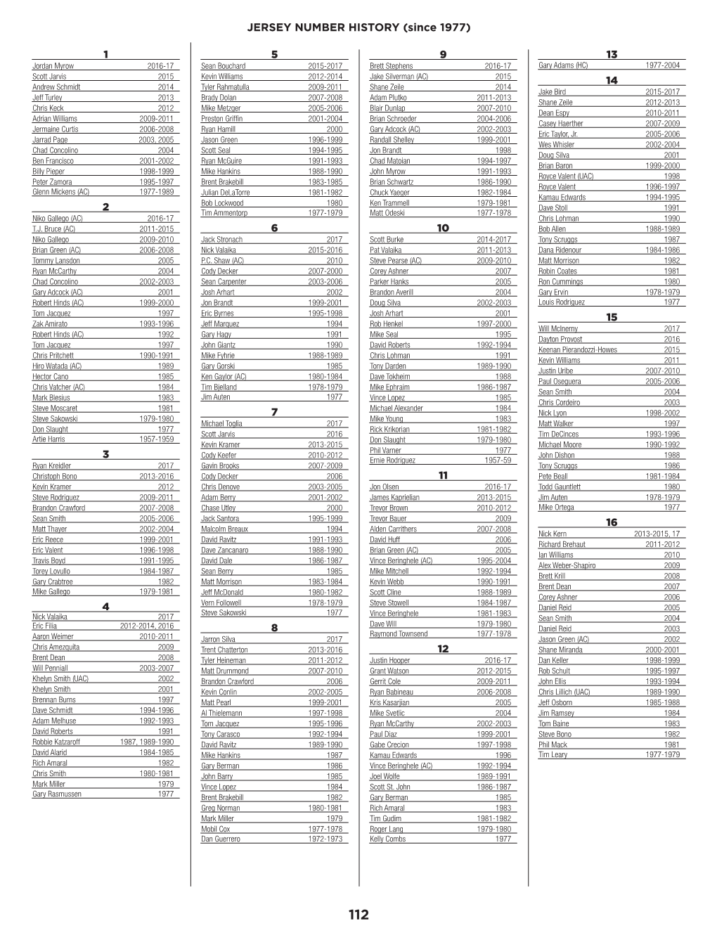 JERSEY NUMBER HISTORY (Since 1977)