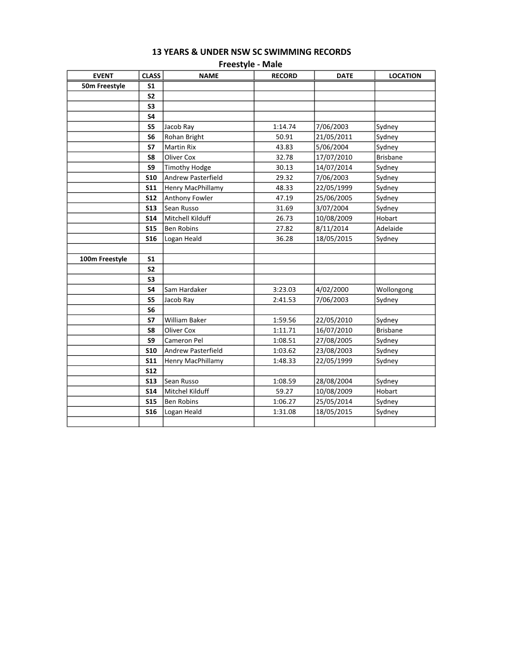 13 YEARS & UNDER NSW SC SWIMMING RECORDS Freestyle