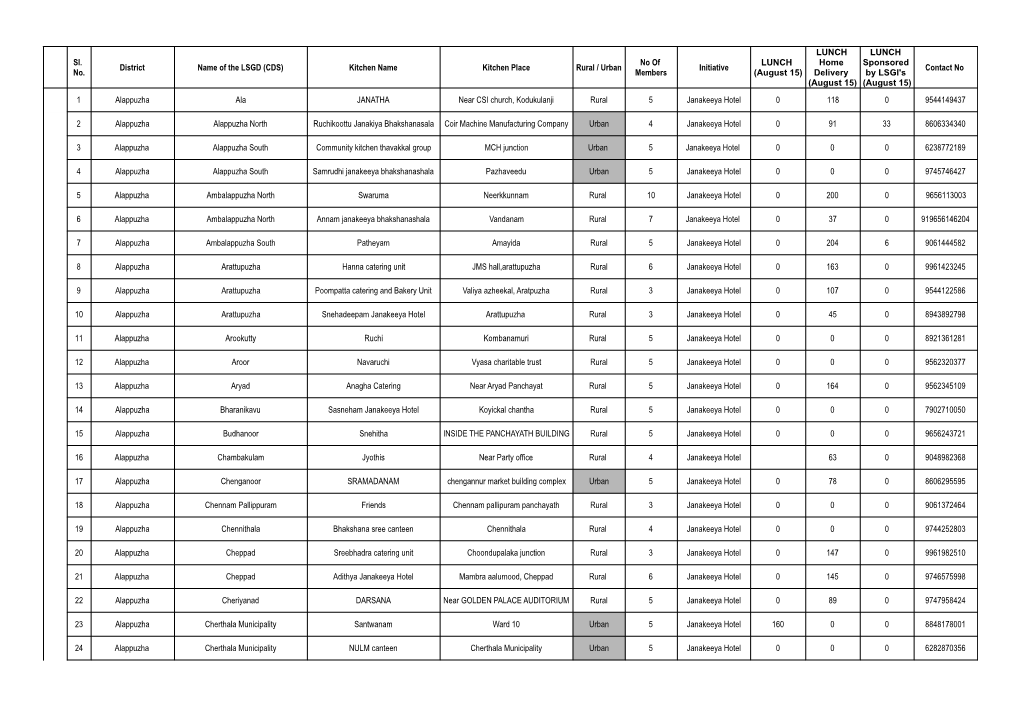 Sl. No. District Name of the LSGD (CDS)