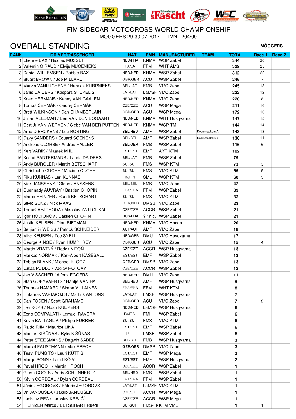 Overall Standing