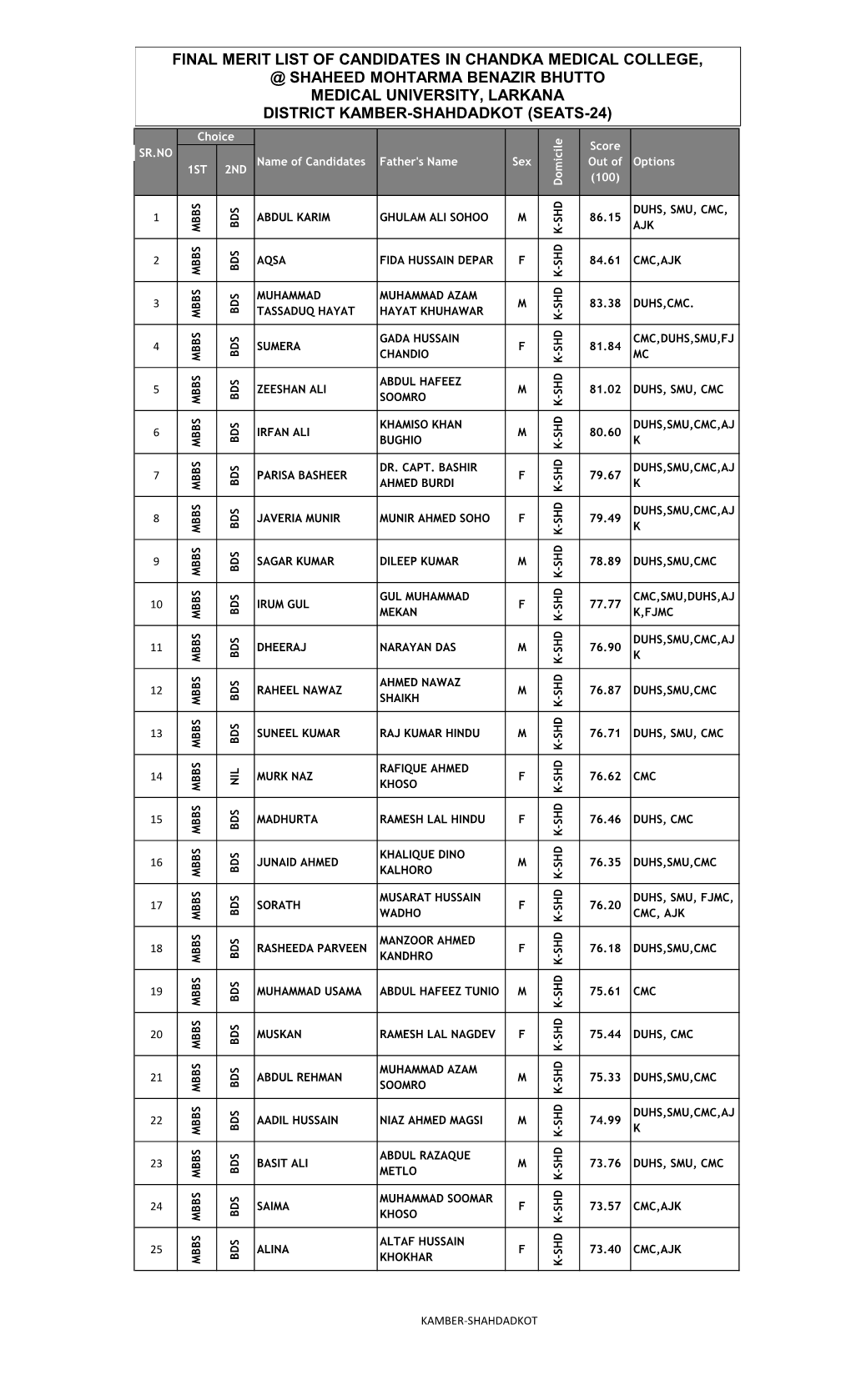 Final Merit List of Candidates in Chandka Medical College