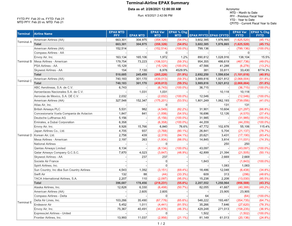 EPAX Summary Data As Of: 2/28/2021 12:00:00 AM Acronyms: MTD - Month to Date Run: 4/3/2021 2:42:06 PM PFY - Previous Fiscal Year FYTD PY: Feb 20 Vs