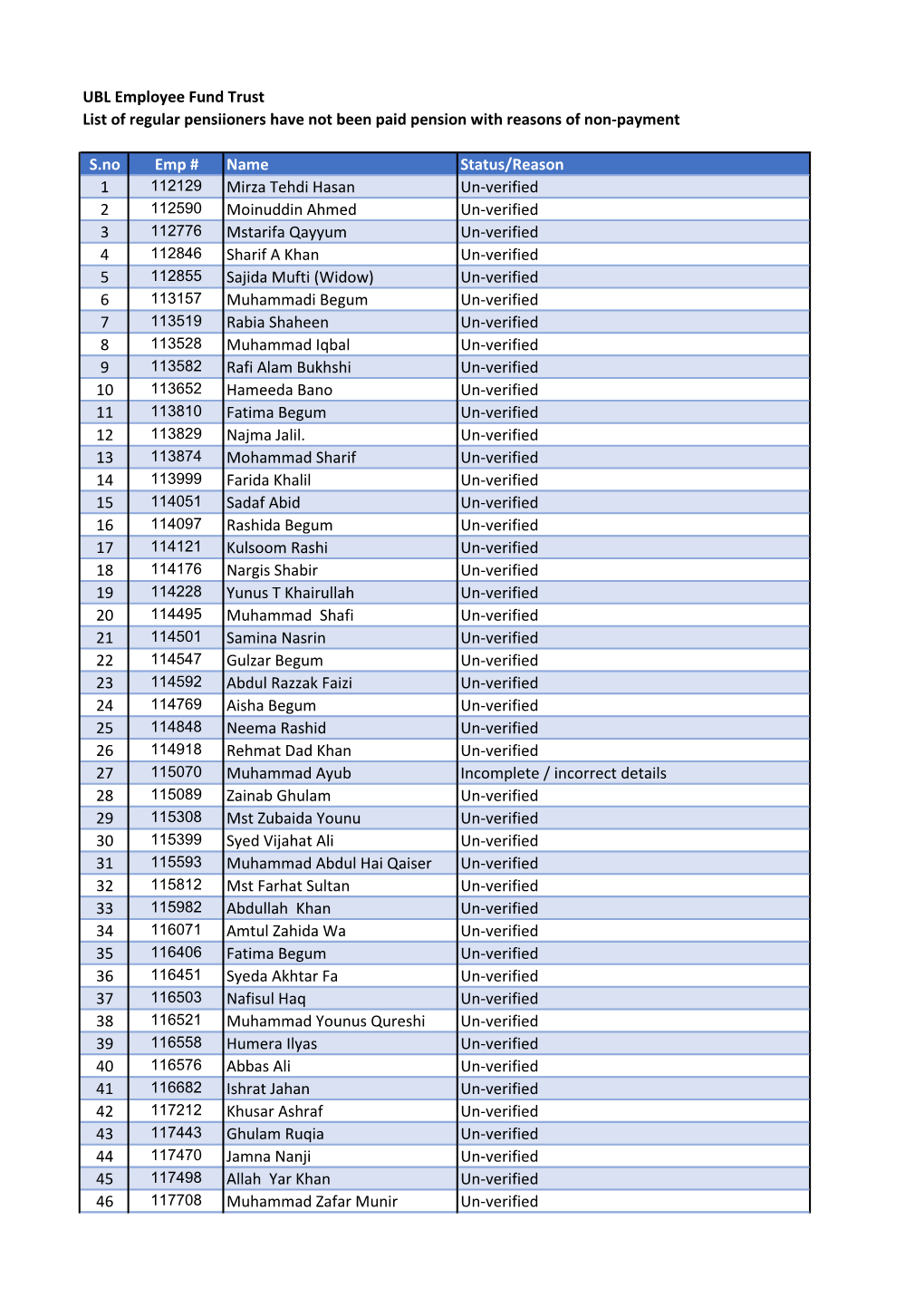 List of Regular Pensioners Have Not Been Paid with Reasons