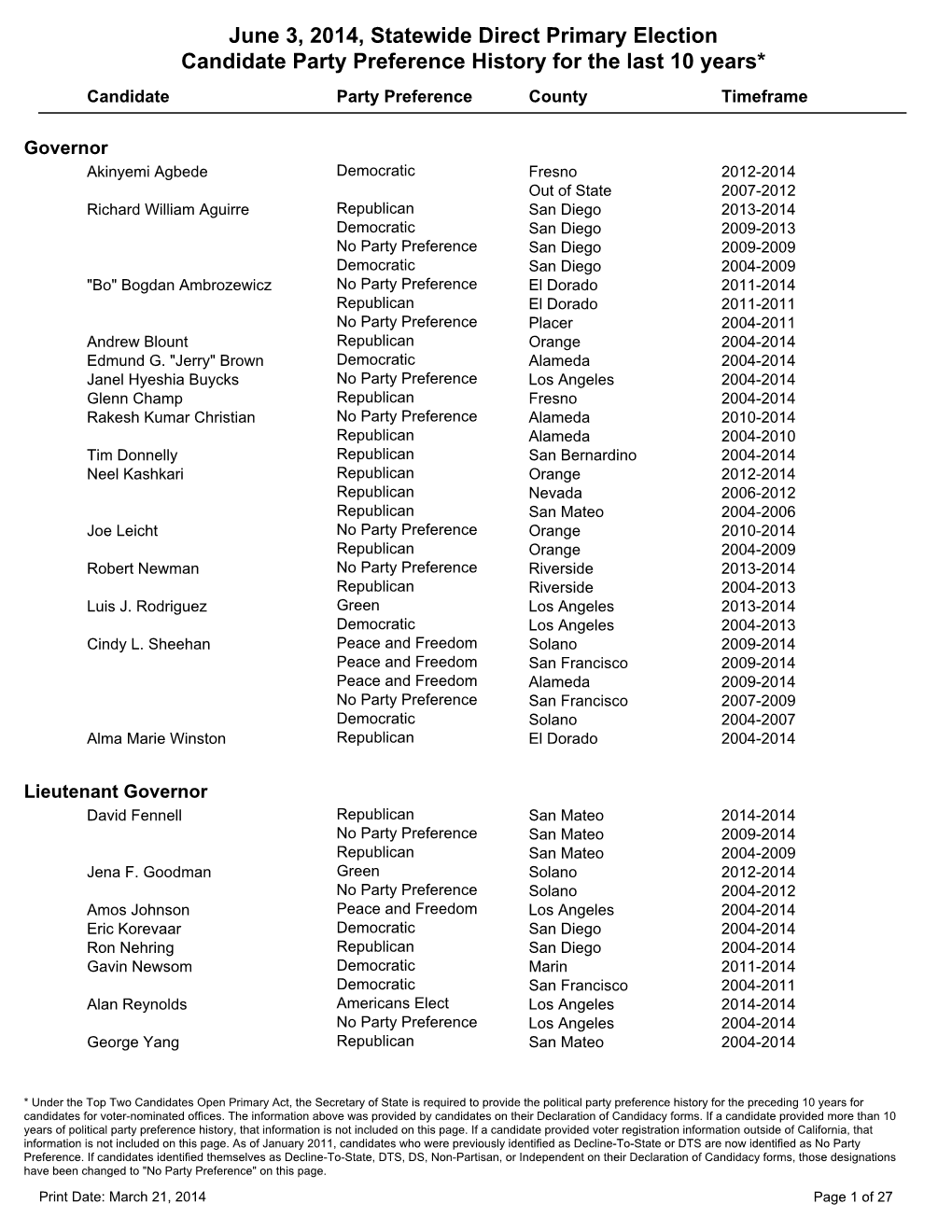 June 3, 2014, Statewide Direct Primary Election Candidate Party Preference History for the Last 10 Years* Candidate Party Preference County Timeframe