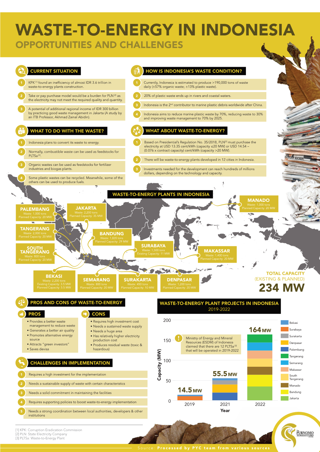 Waste-To-Energy in Indonesia Opportunities and Challenges