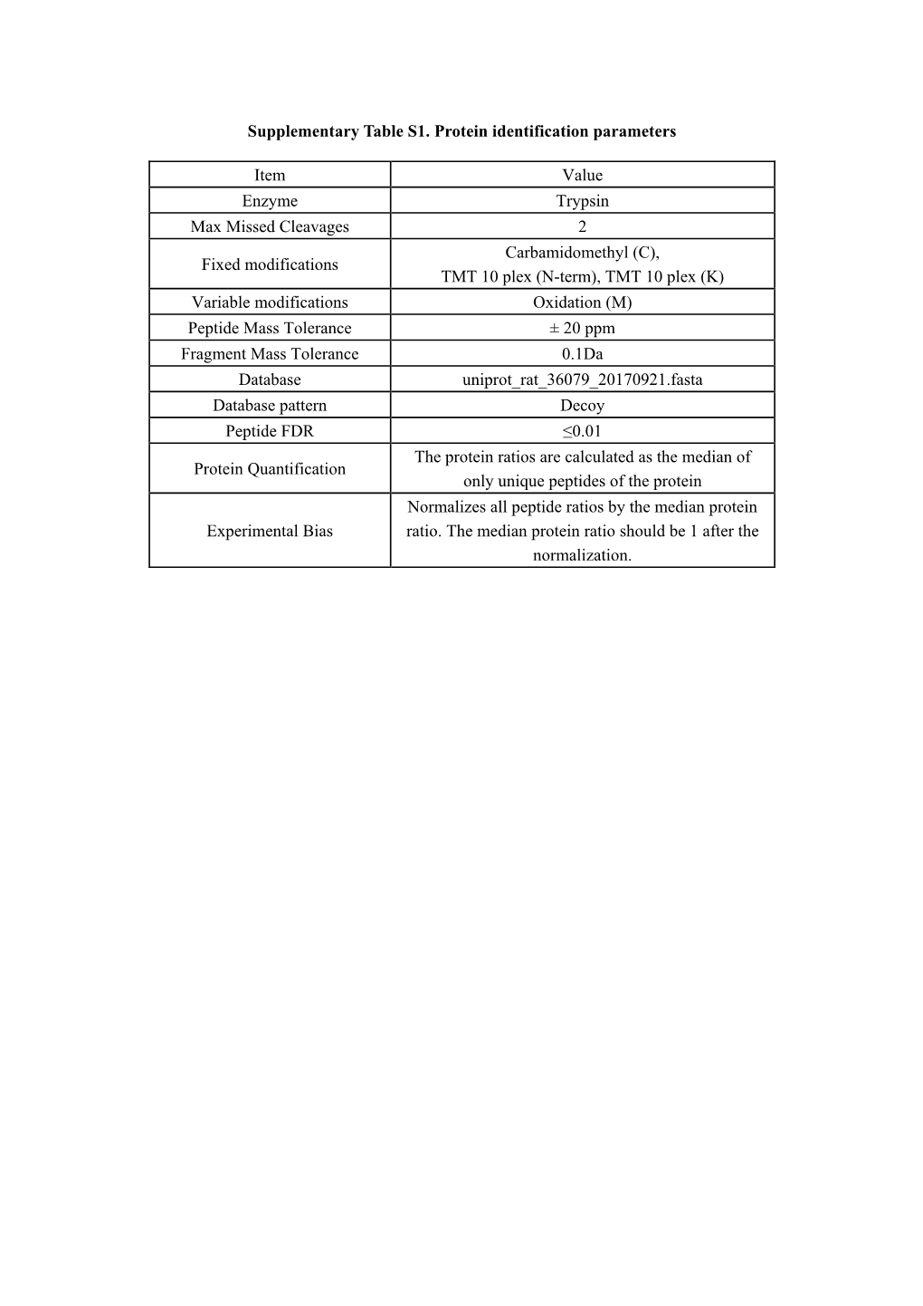 Supplementary Table S1. Protein Identification Parameters Item Value