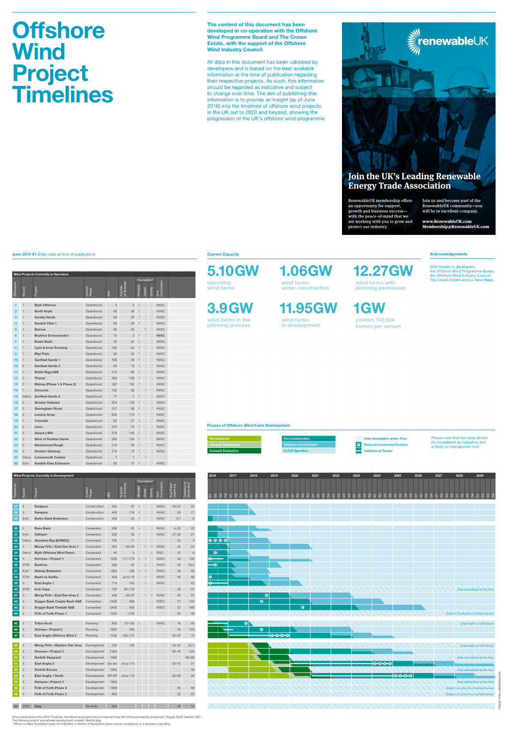 Offshore Wind Project Timelines