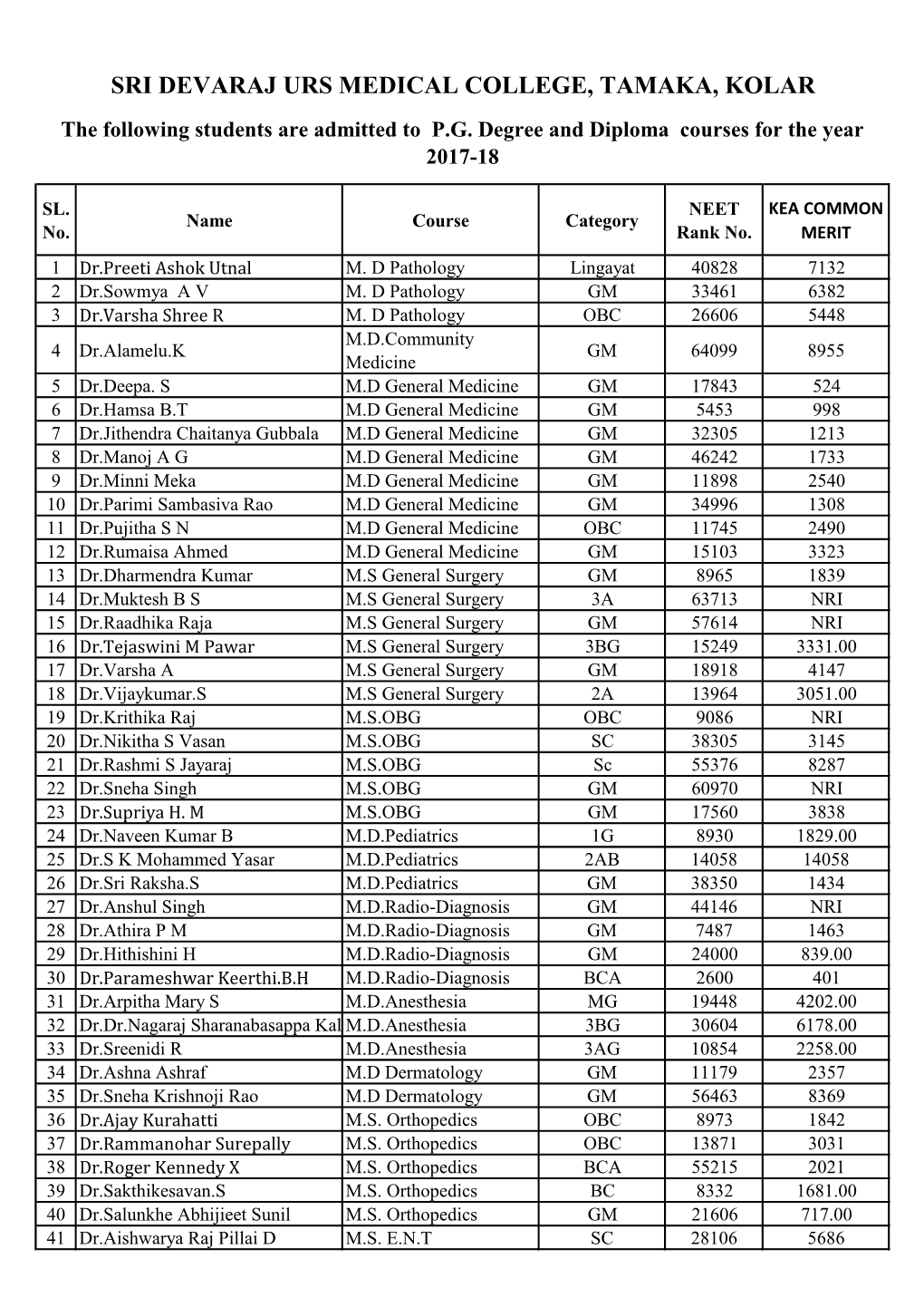 SRI DEVARAJ URS MEDICAL COLLEGE, TAMAKA, KOLAR the Following Students Are Admitted to P.G