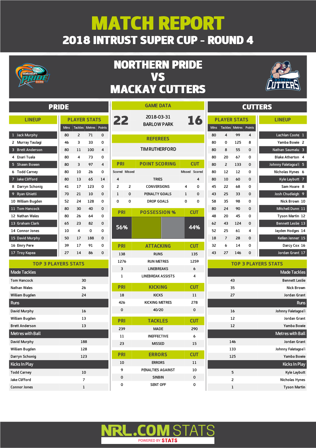 Northern Pride V Mackay Cutters