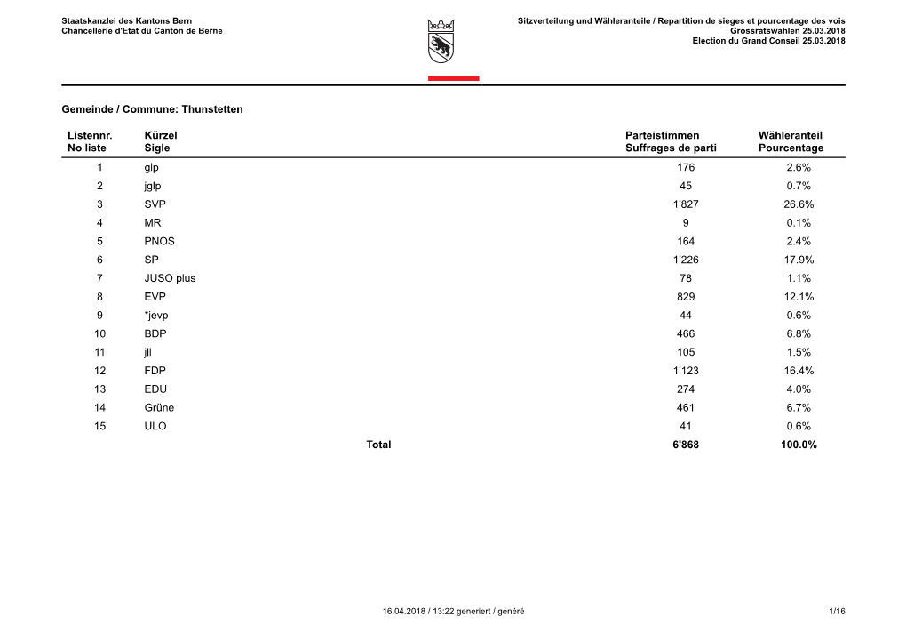 Thunstetten Listennr. No Liste Kürzel Sigle Parteistimmen Suffrages De