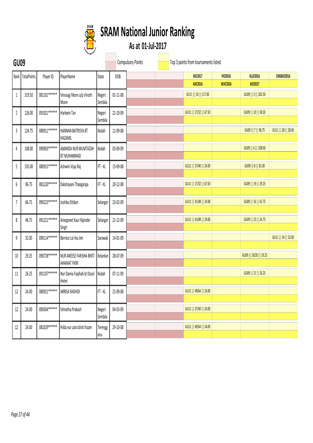 SRAM National Junior Ranking