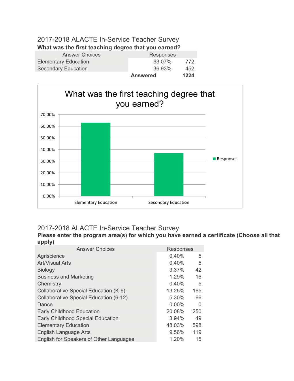 What Was the First Teaching Degree That You Earned? Answer Choices Responses Elementary Education 63.07% 772 Secondary Education 36.93% 452 Answered 1224