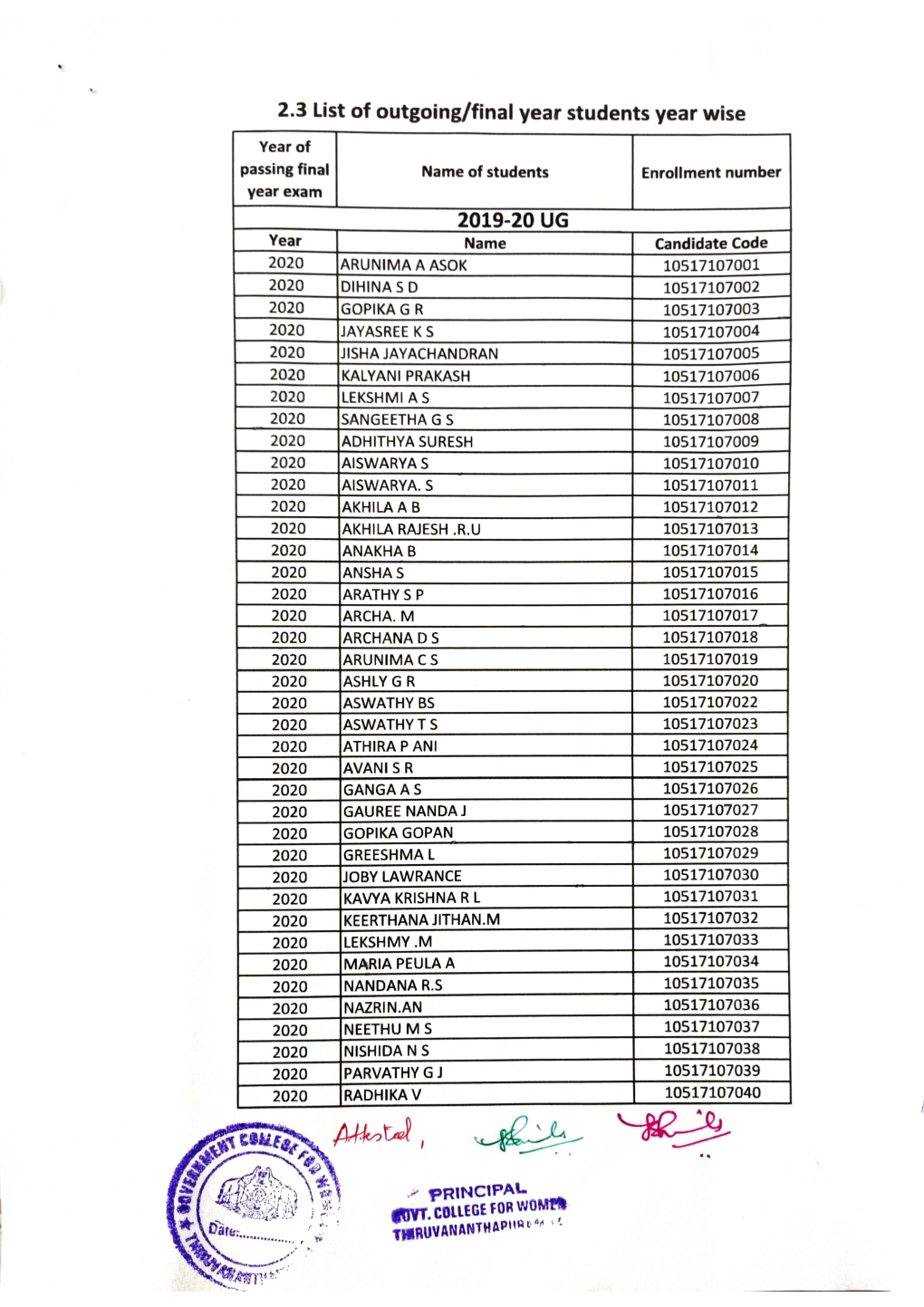 2.3 Number of Outgoing / Final Year Students Year-Wise During Last