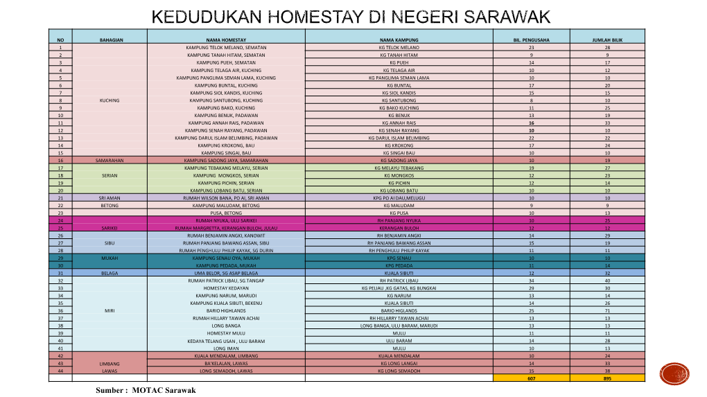 Kedudukan Homestay Di Negeri Sarawak