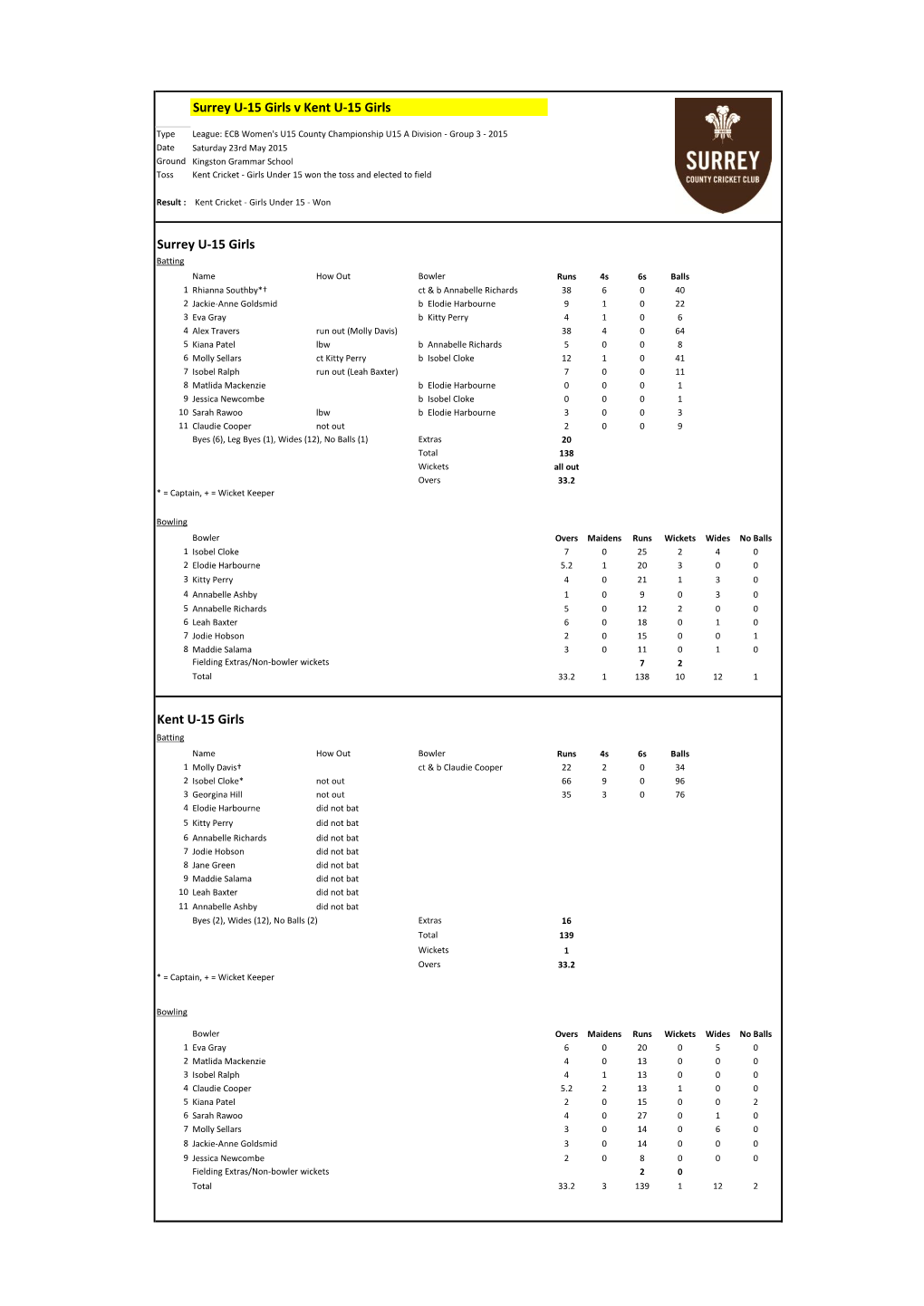 Surrey U-15 Girls V Kent U-15 Girls Surrey U-15 Girls Kent U
