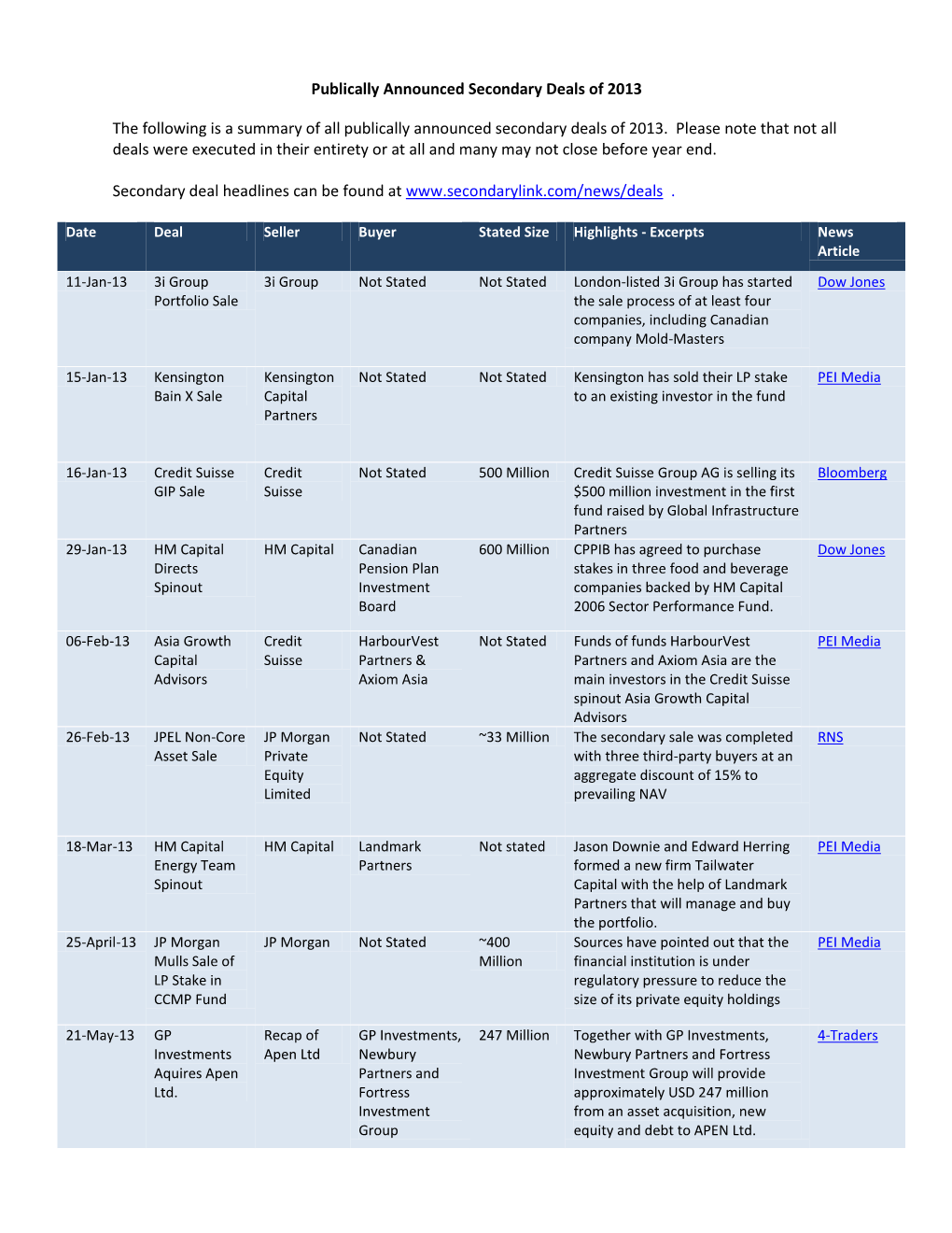 Publically Announced Secondary Deals of 2013.Pdf