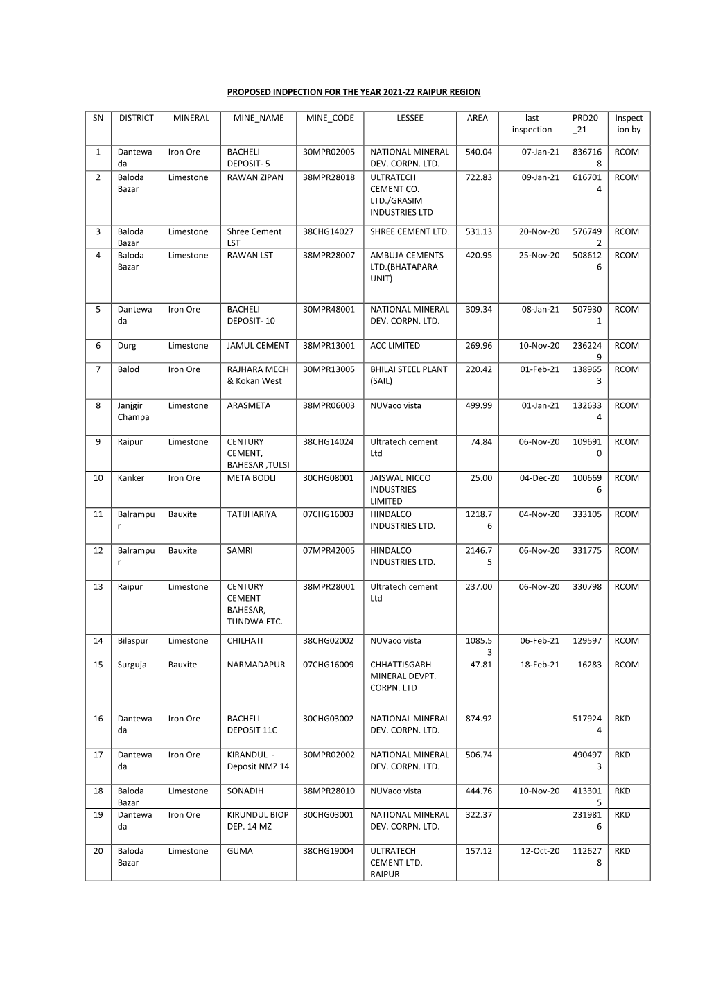 Proposed Indpection for the Year 2021-22 Raipur Region