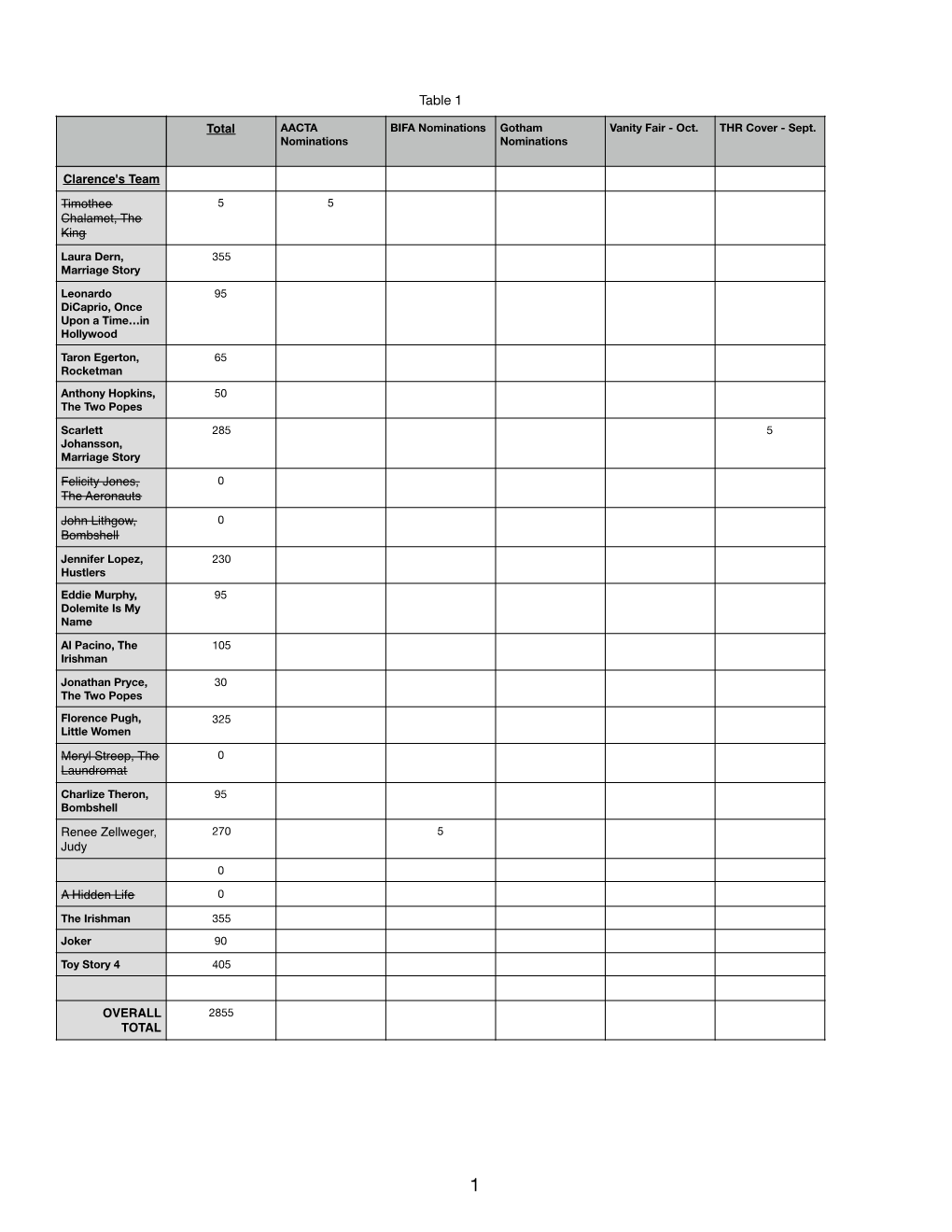 Clarence's Point Breakdown