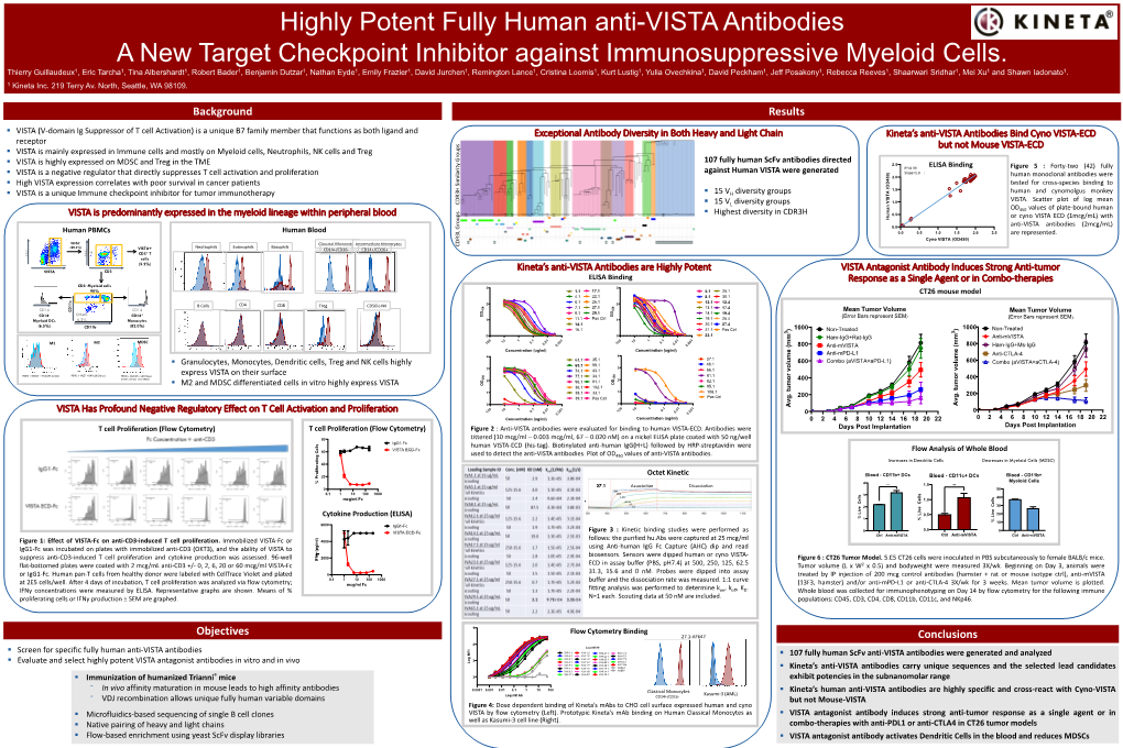 Highly Potent Fully Human Anti-VISTA Antibodies a New Target Checkpoint Inhibitor Against Immunosuppressive Myeloid Cells