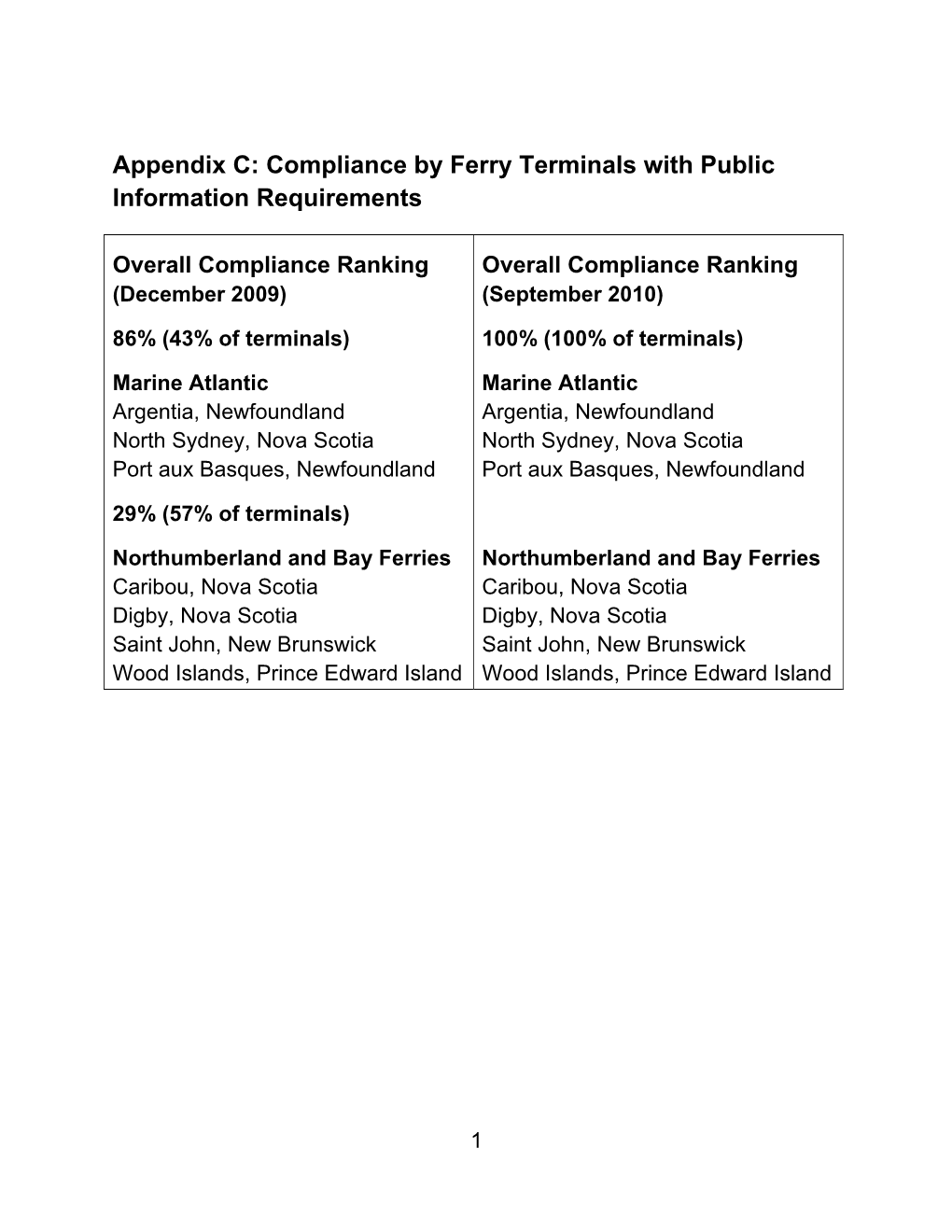 Appendix C: Compliance by Ferry Terminals with Public Information Requirements