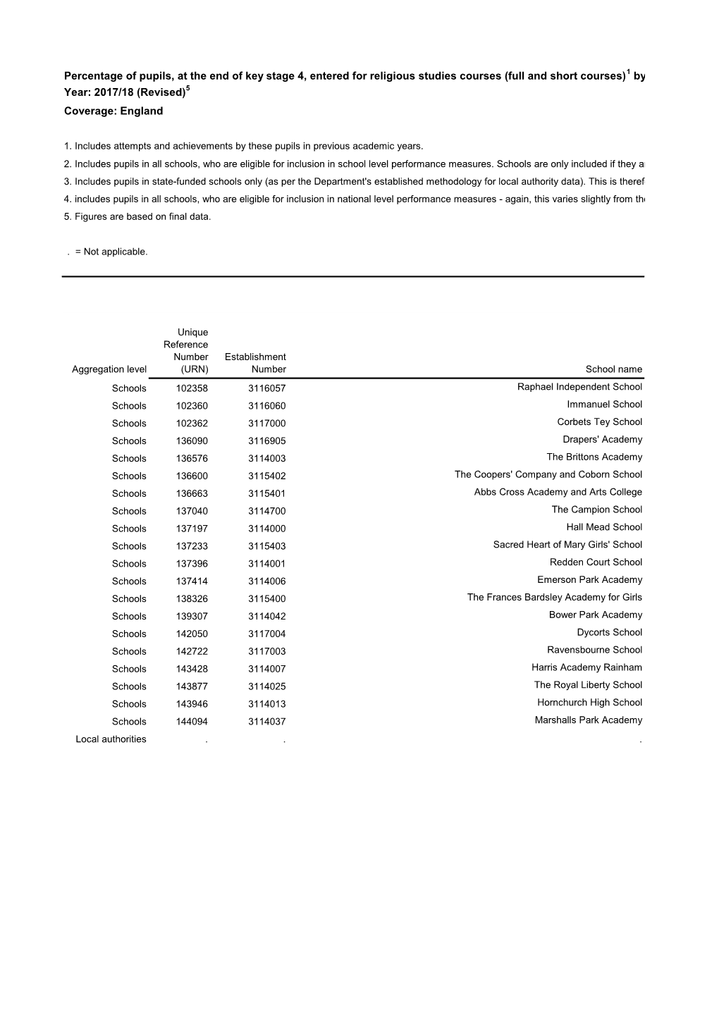 Percentage of Pupils, at the End of Key Stage 4, Entered for Religious Studies Courses (Full and Short Courses)1 by School2, Local Authority3 and Nationally4