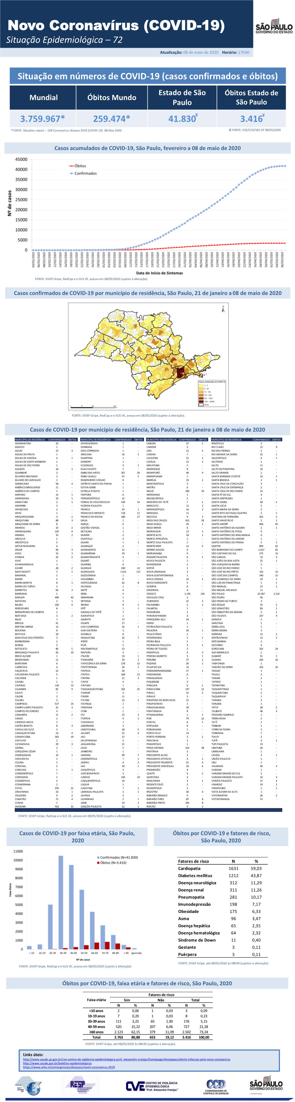 Situação Epidemiológica – 72