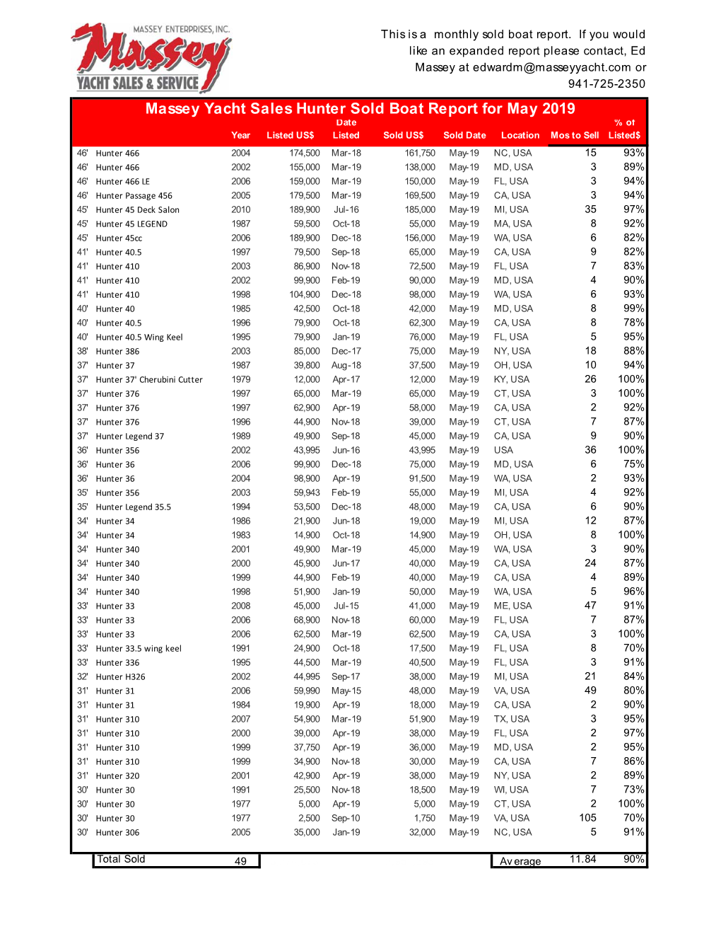 Massey Yacht Sales Hunter Sold Boat Report for May 2019