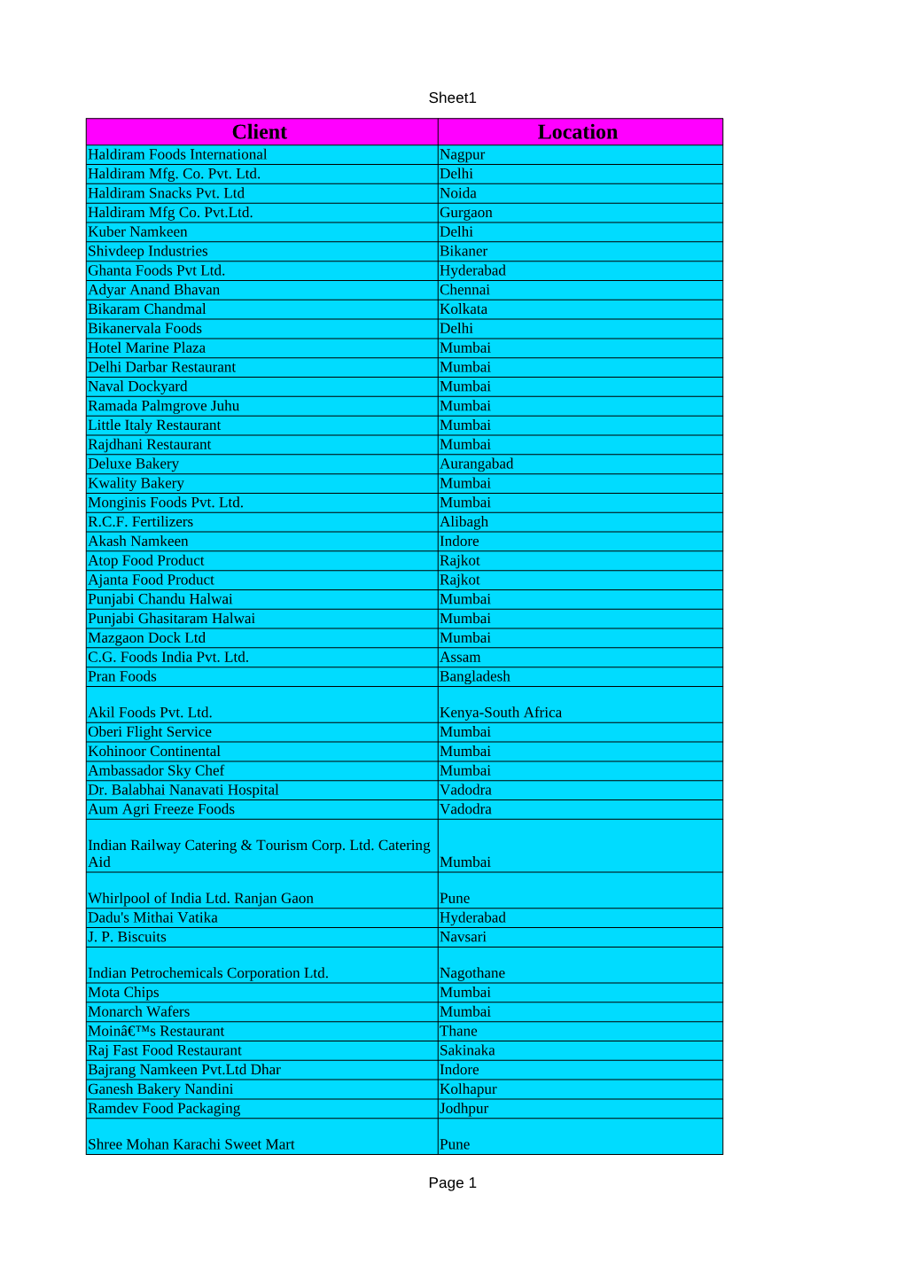 Client Location Haldiram Foods International Nagpur Haldiram Mfg