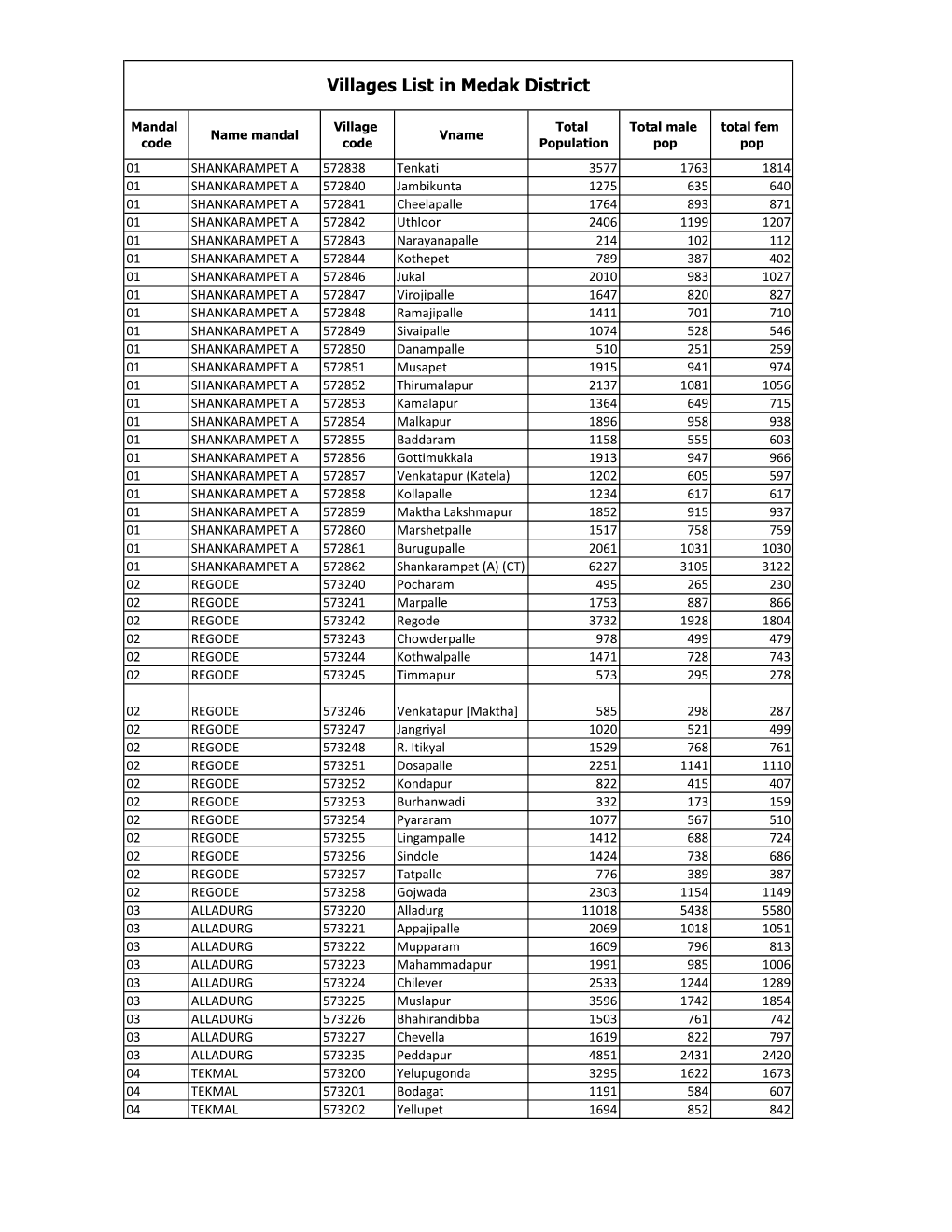 Villages List in Medak District