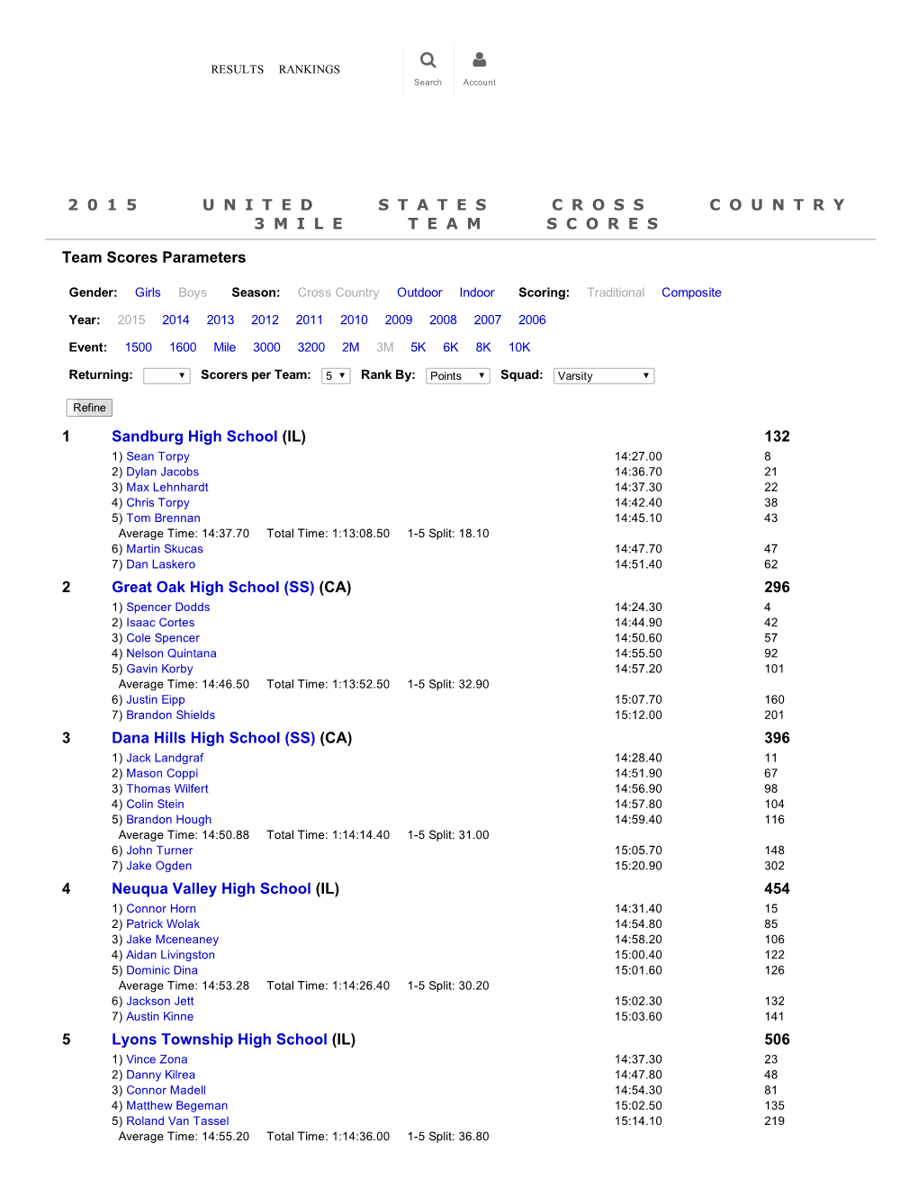 National 3 Mile Rankings