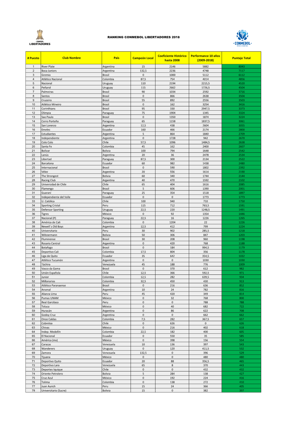 Puesto Club Nombre País Campeón Local Coeficiente Histórico Hasta