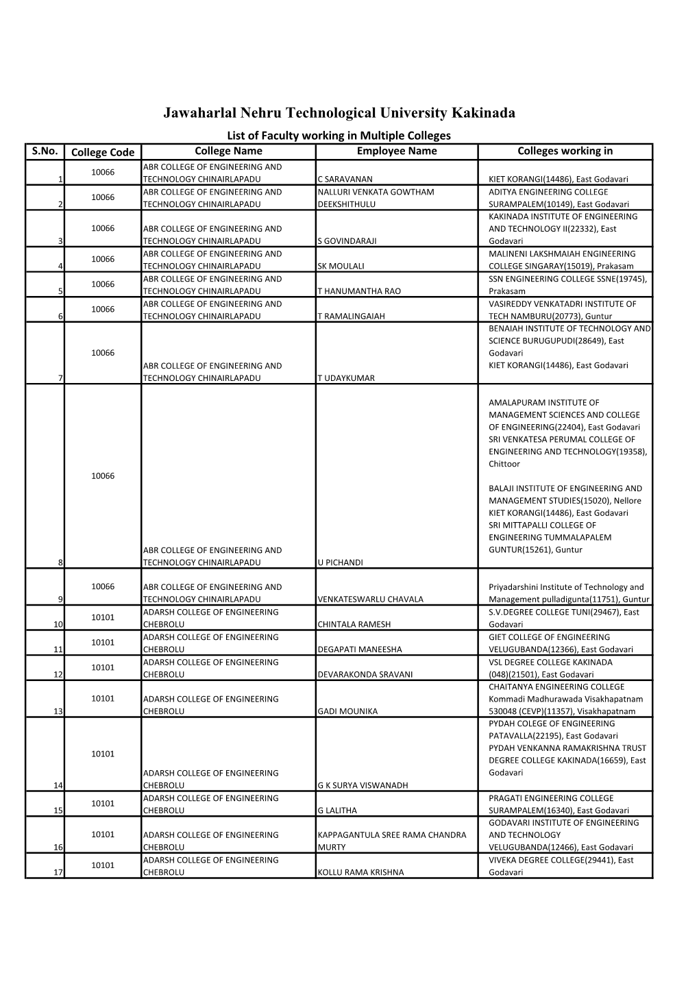 Faculty Working in Multiple Colleges S.No