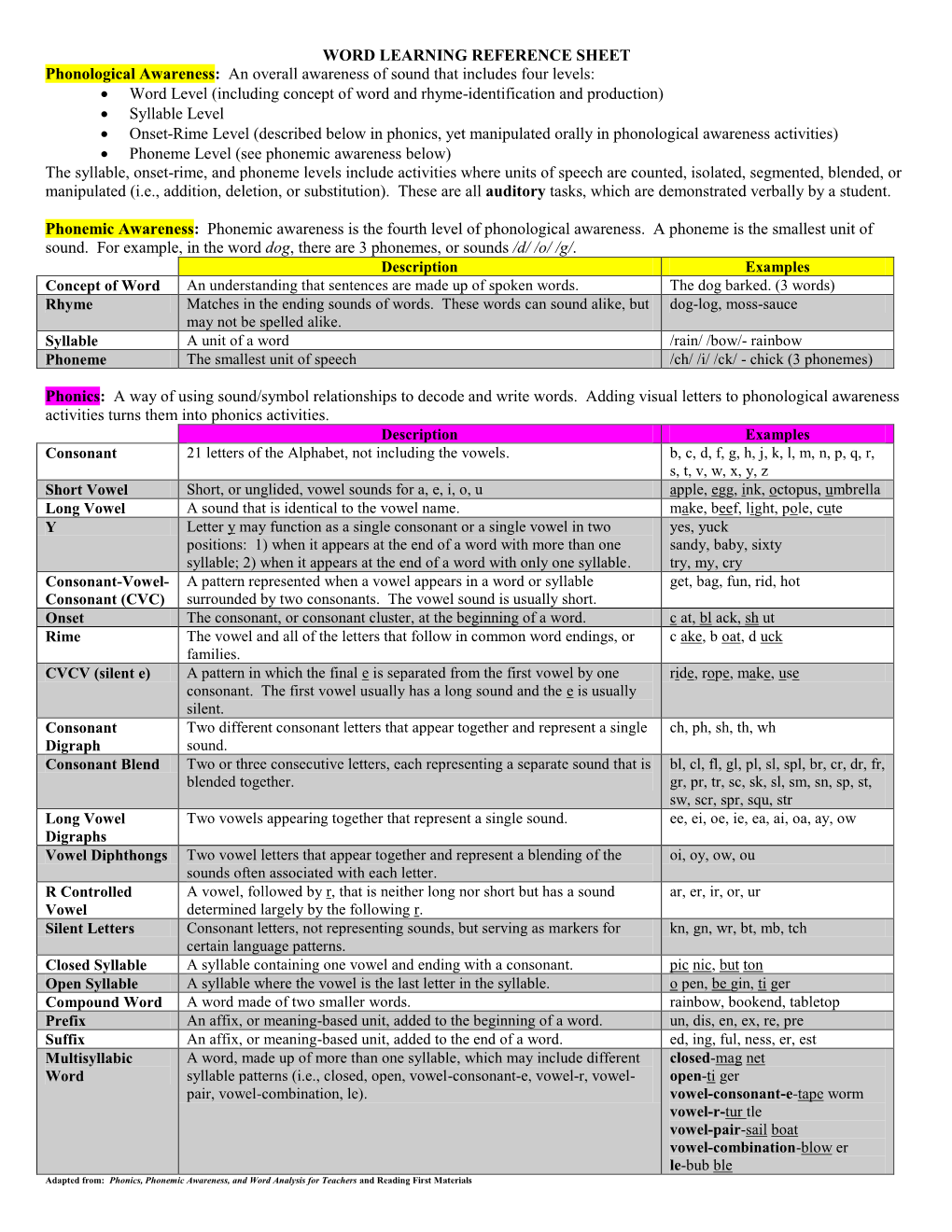 WORD LEARNING REFERENCE SHEET Phonological Awareness