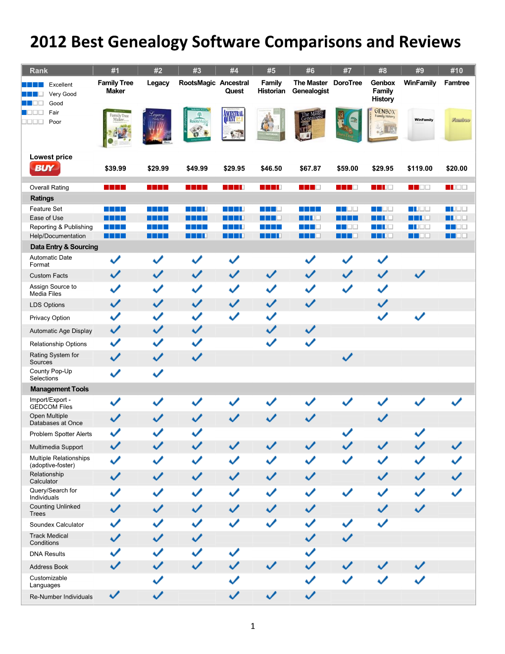 2012 Best Genealogy Software Comparisons and Reviews
