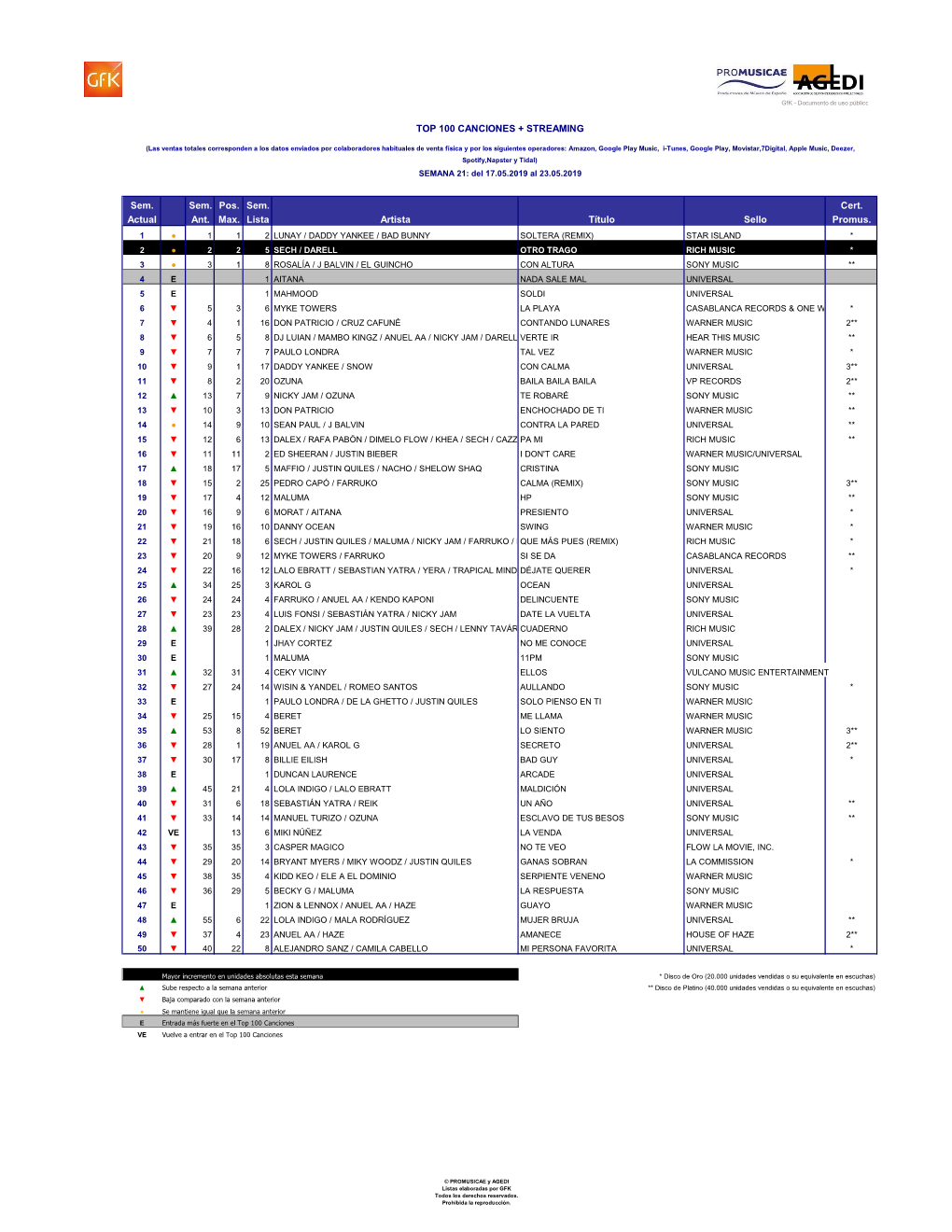 Sem. Sem. Pos. Sem. Cert. Actual Ant. Max. Lista Artista Título Sello Promus. TOP 100 CANCIONES + STREAMING