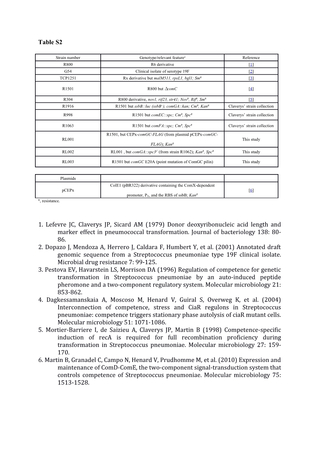 2. Dopazo J, Mendoza A, Herrero J, Caldara F, Humbert Y, Et Al. (2001) Annotated Draft