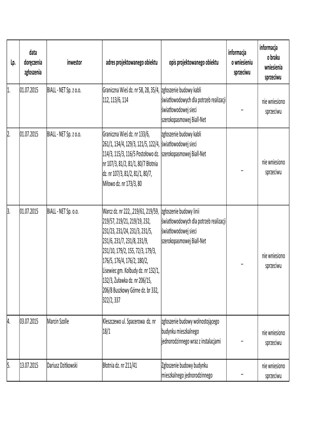 Lp. Inwestor Adres Projektowanego Obiektu Opis Projektowanego Obiektu 1. 01.07.2015 BIALL