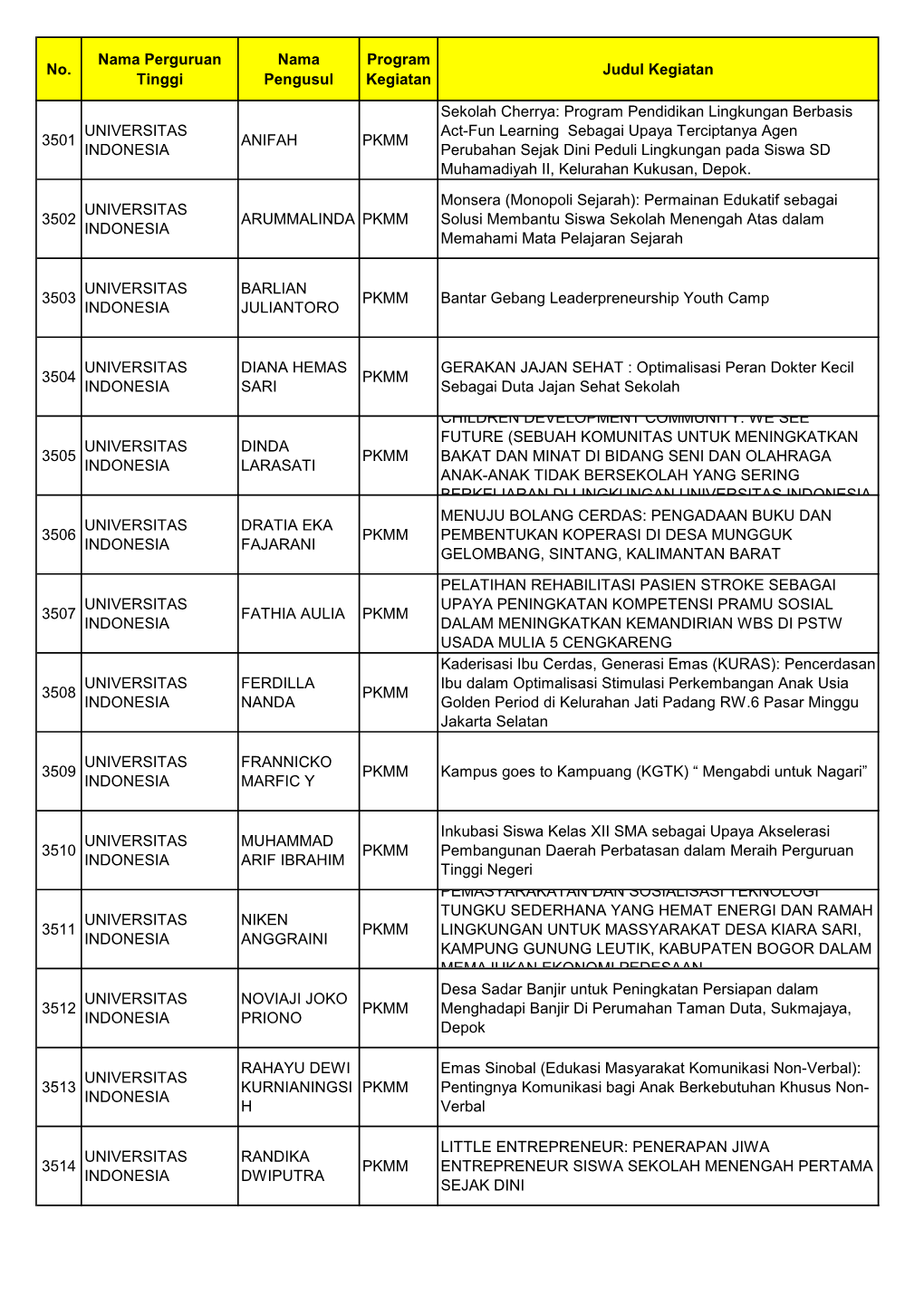 Daftar Pemenang PKM 2012 B