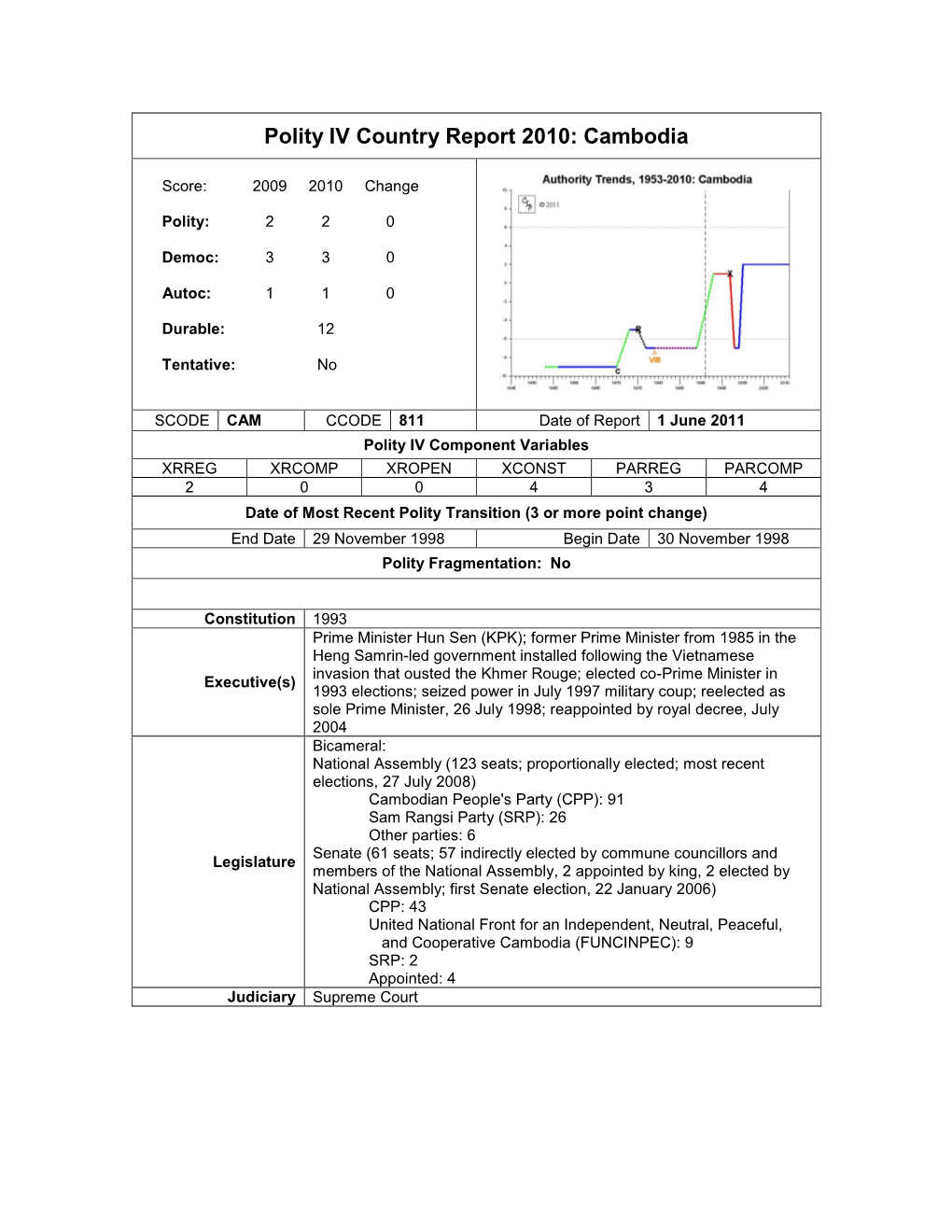 Polity IV Country Report 2010: Cambodia