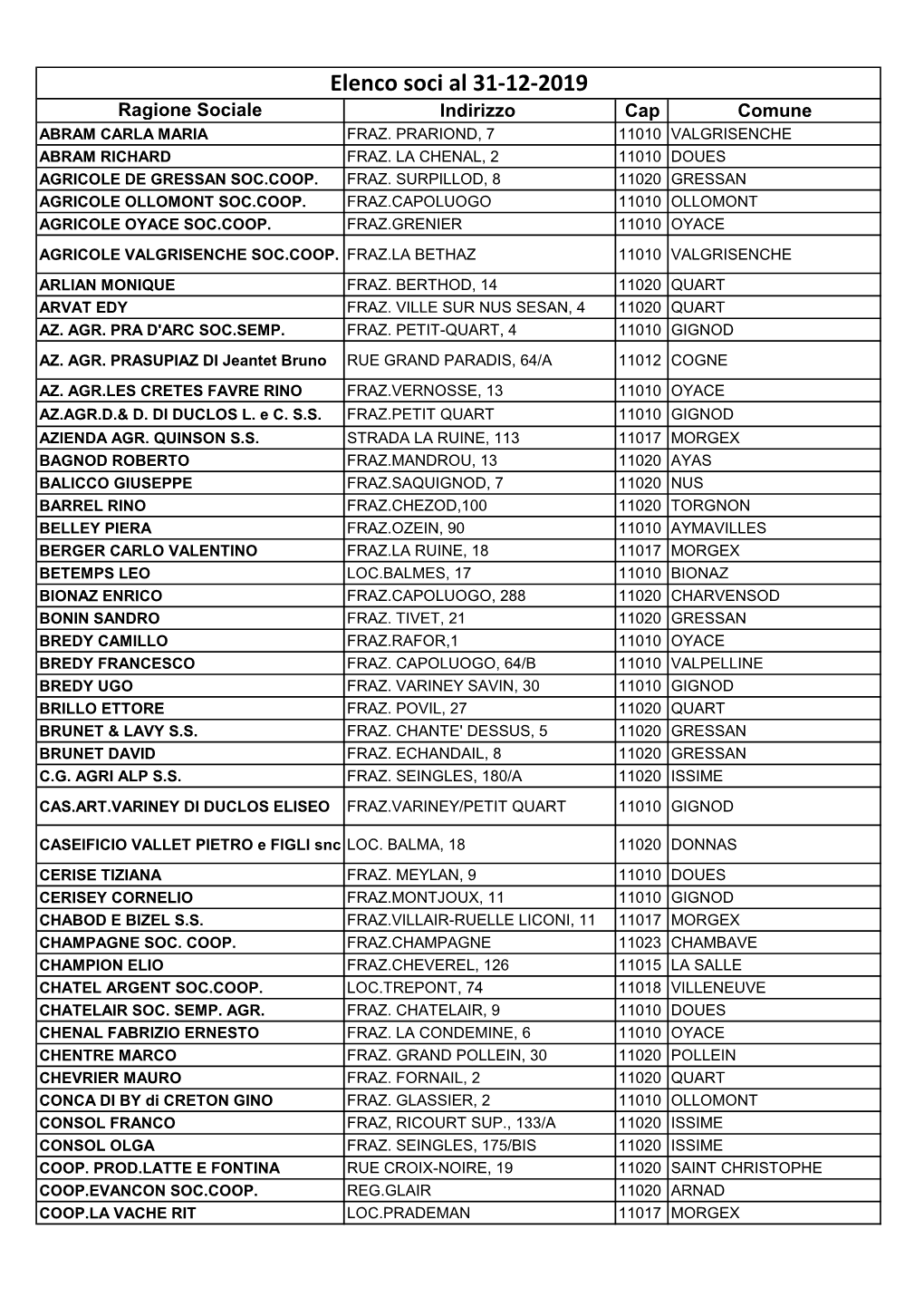 Elenco Soci Al 31-12-2019 Ragione Sociale Indirizzo Cap Comune ABRAM CARLA MARIA FRAZ