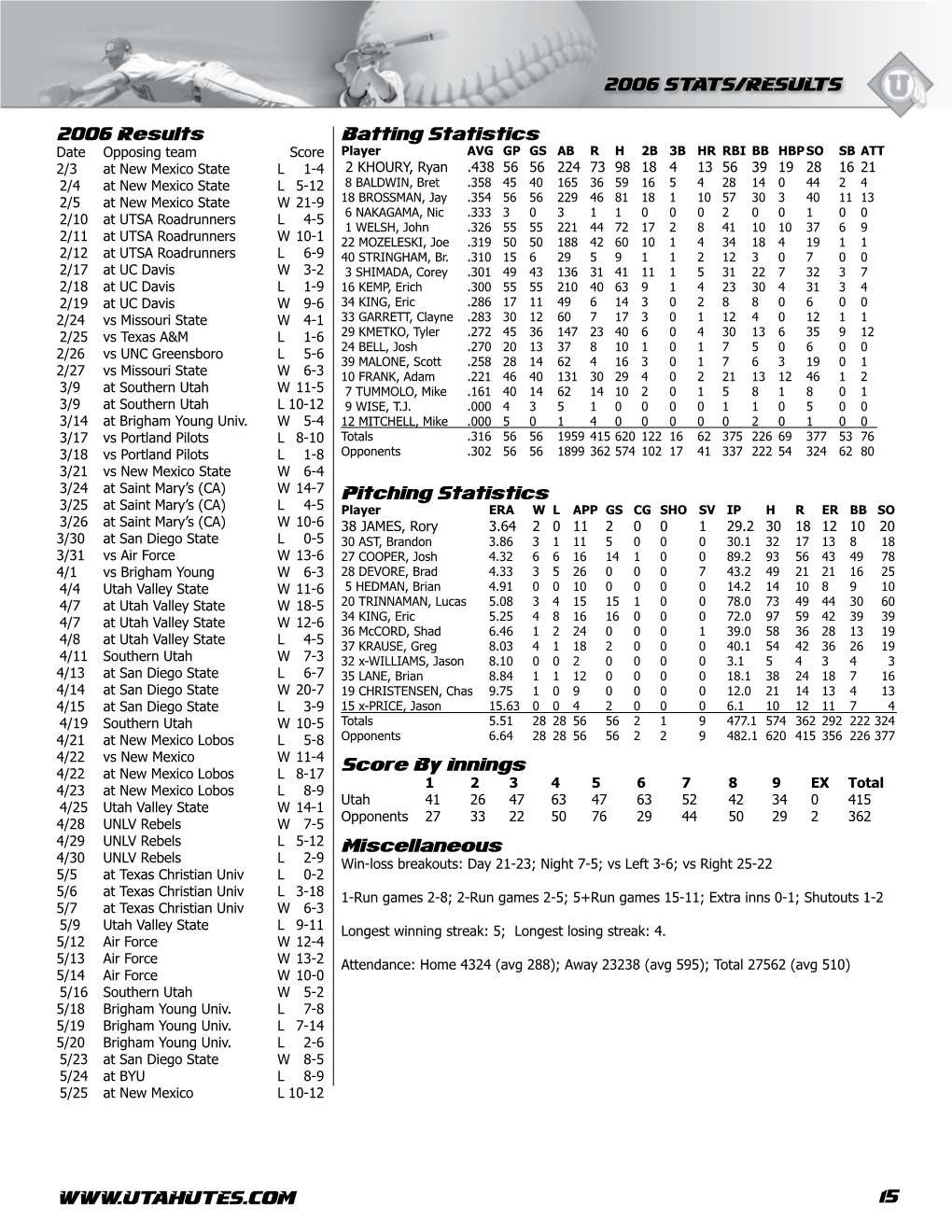 15 2006 Results Batting Statistics Pitching