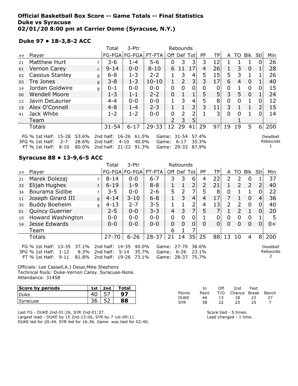 Final Statistics Duke Vs Syracuse 02/01/20 8:00 Pm at Carrier Dome (Syracuse, N.Y.)