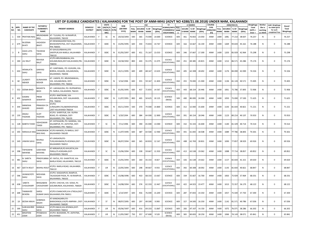 List of Eligible Candidates ( Kalahandi) for the Post Of